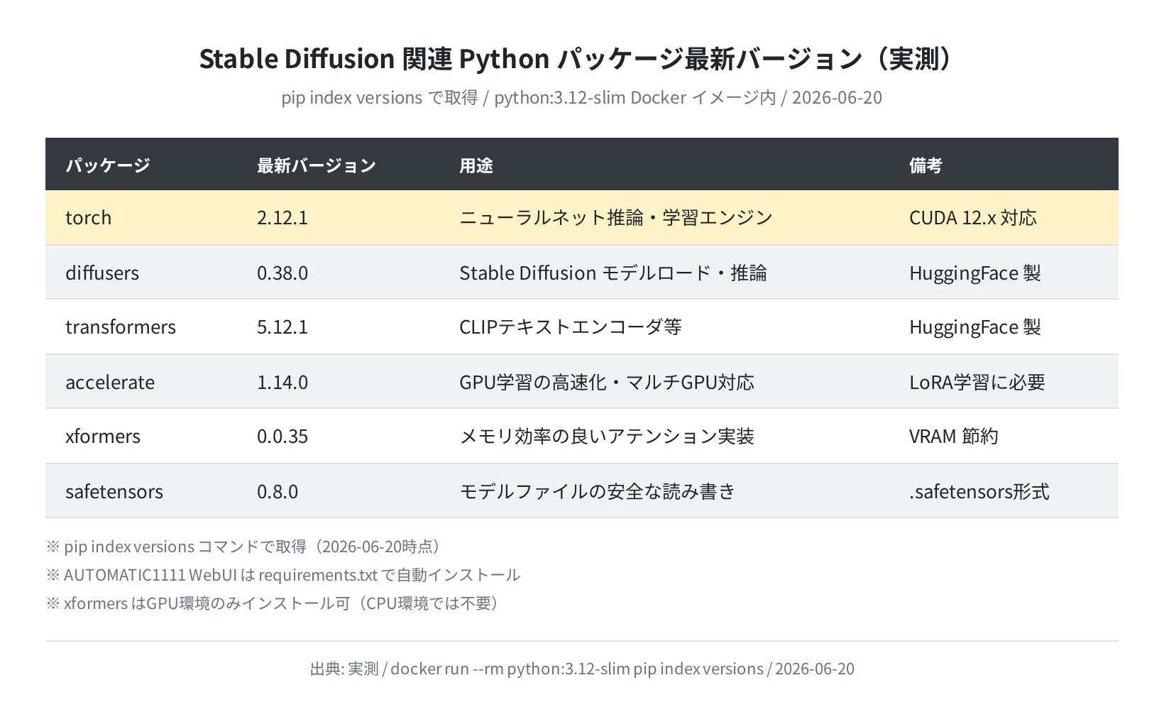 Stable Diffusion Python パッケージ最新バージョン(実測)