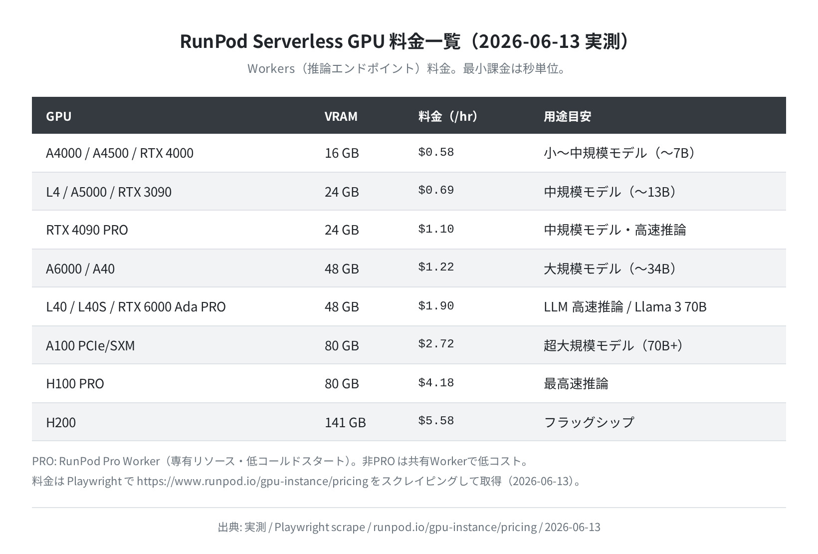 RunPod Serverless GPU 料金一覧(Playwright 実測スクレイピング 2026-06-13)