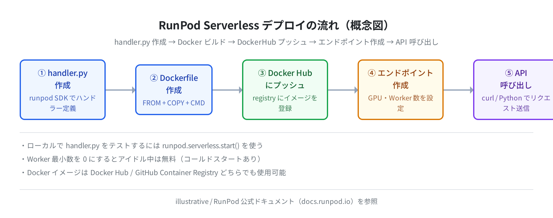 RunPod Serverless デプロイフロー(概念図)