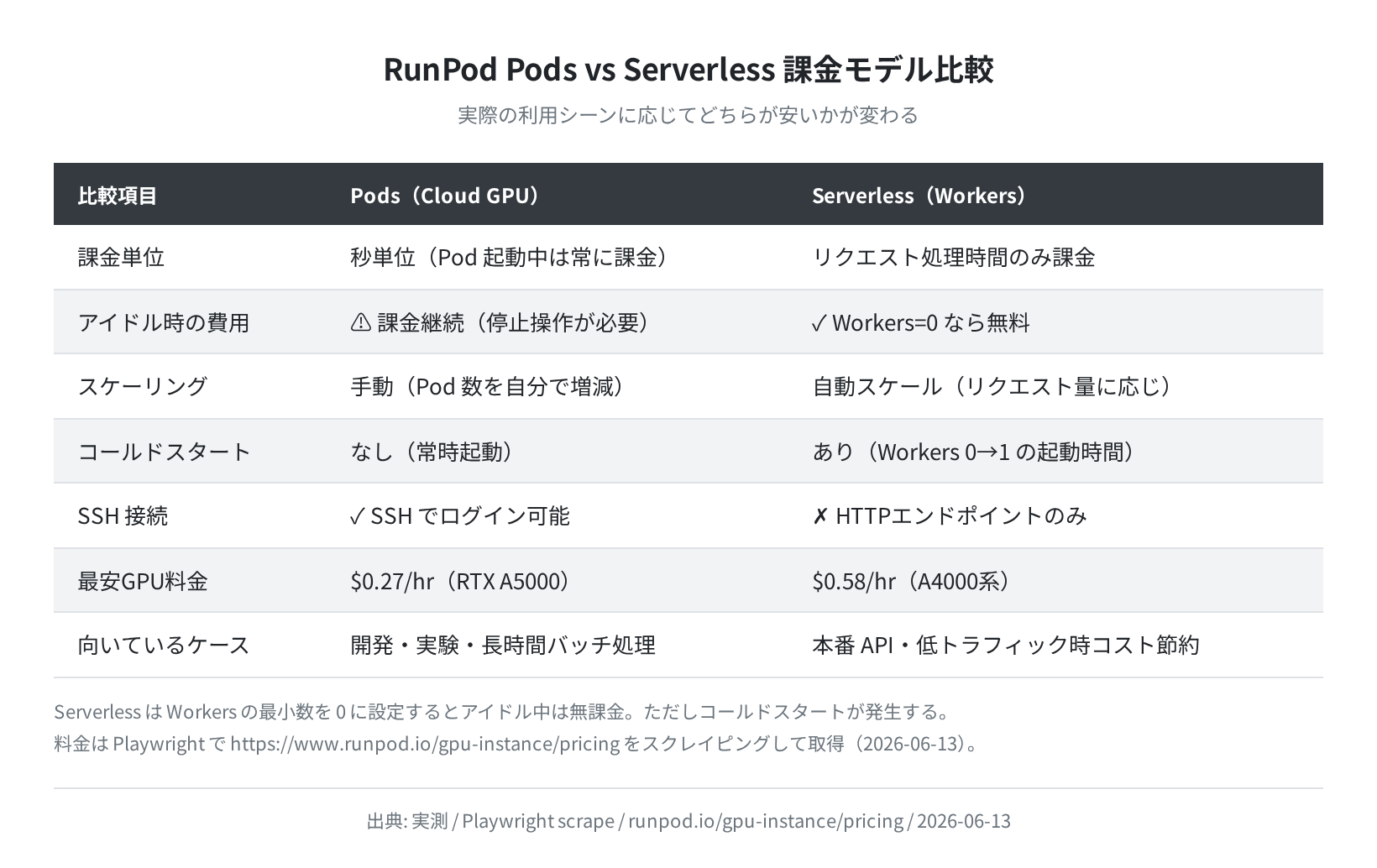 Pods vs Serverless 課金モデル比較(実測データ)