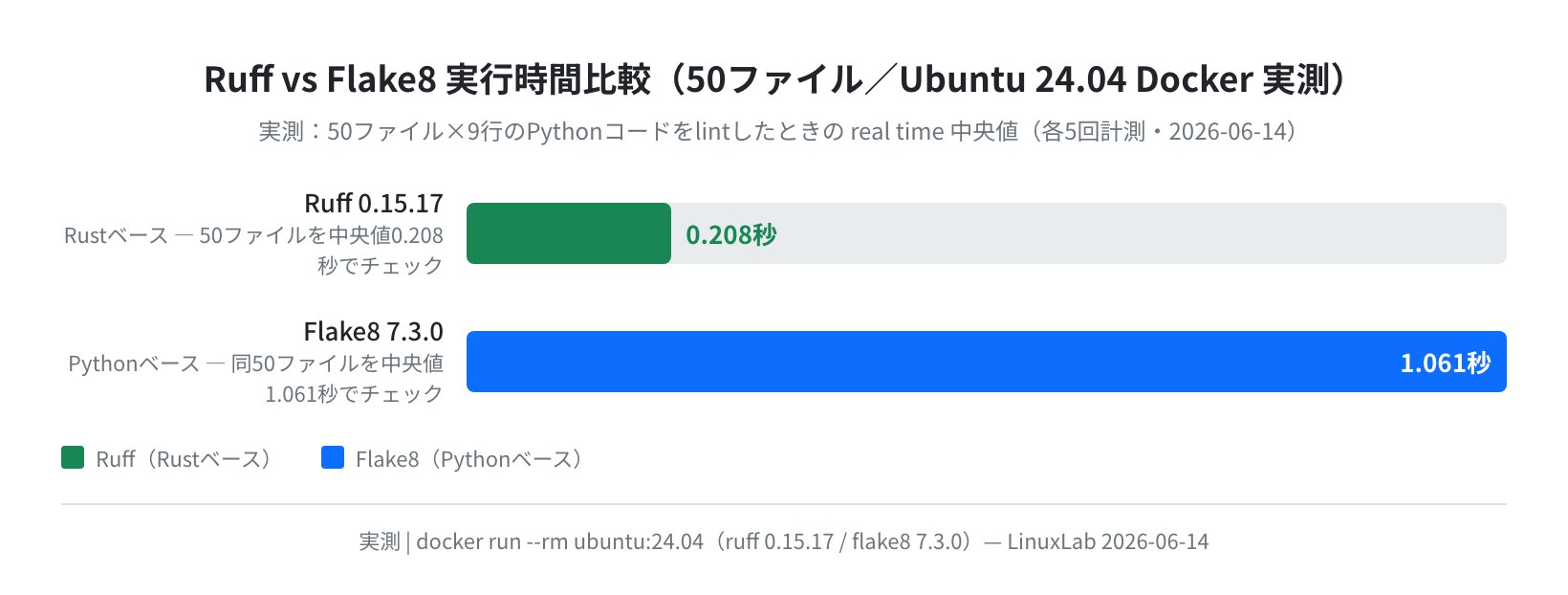 Ruff vs Flake8 実行時間比較（50ファイル Ubuntu 24.04 Docker実測）