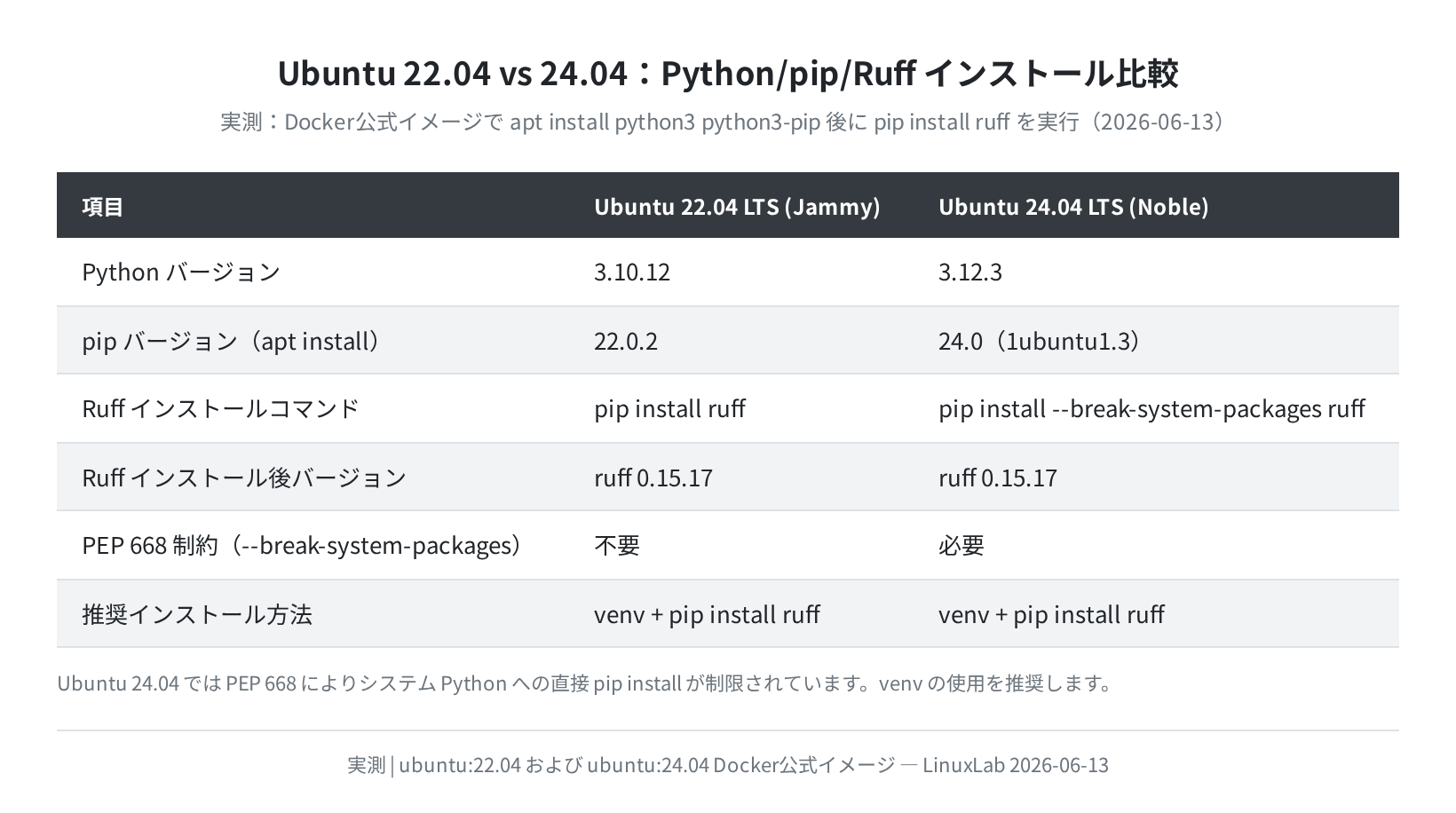 Ubuntu 22.04 vs 24.04 Python/pip/Ruff バージョン比較（Docker実測）