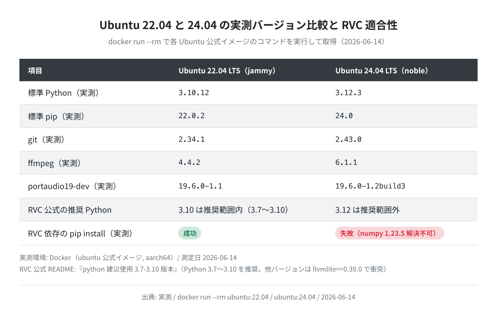 Ubuntu 22.04 と 24.04 の実測バージョン比較と RVC 適合性