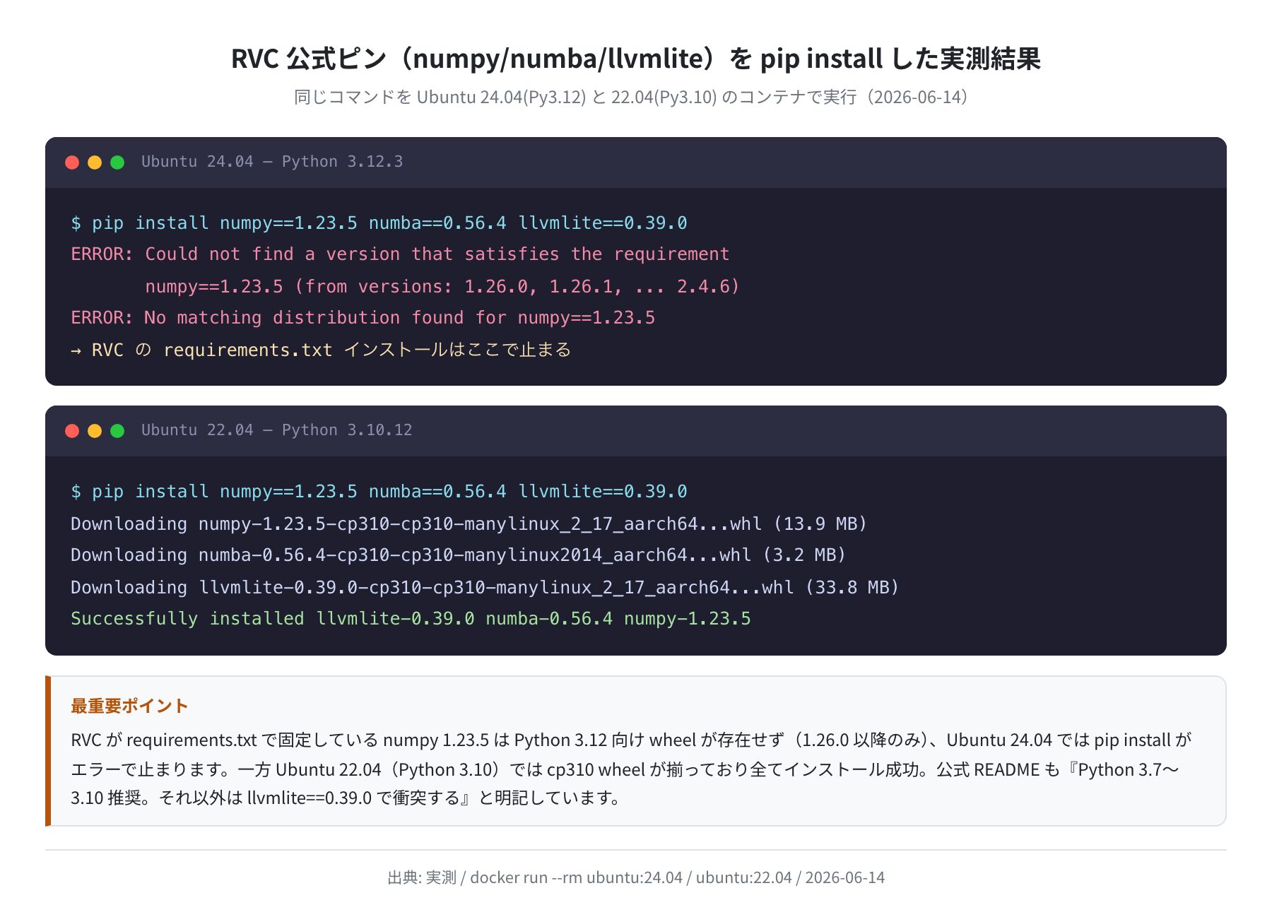 RVC 公式ピンを pip install した実測結果(24.04 失敗 / 22.04 成功)
