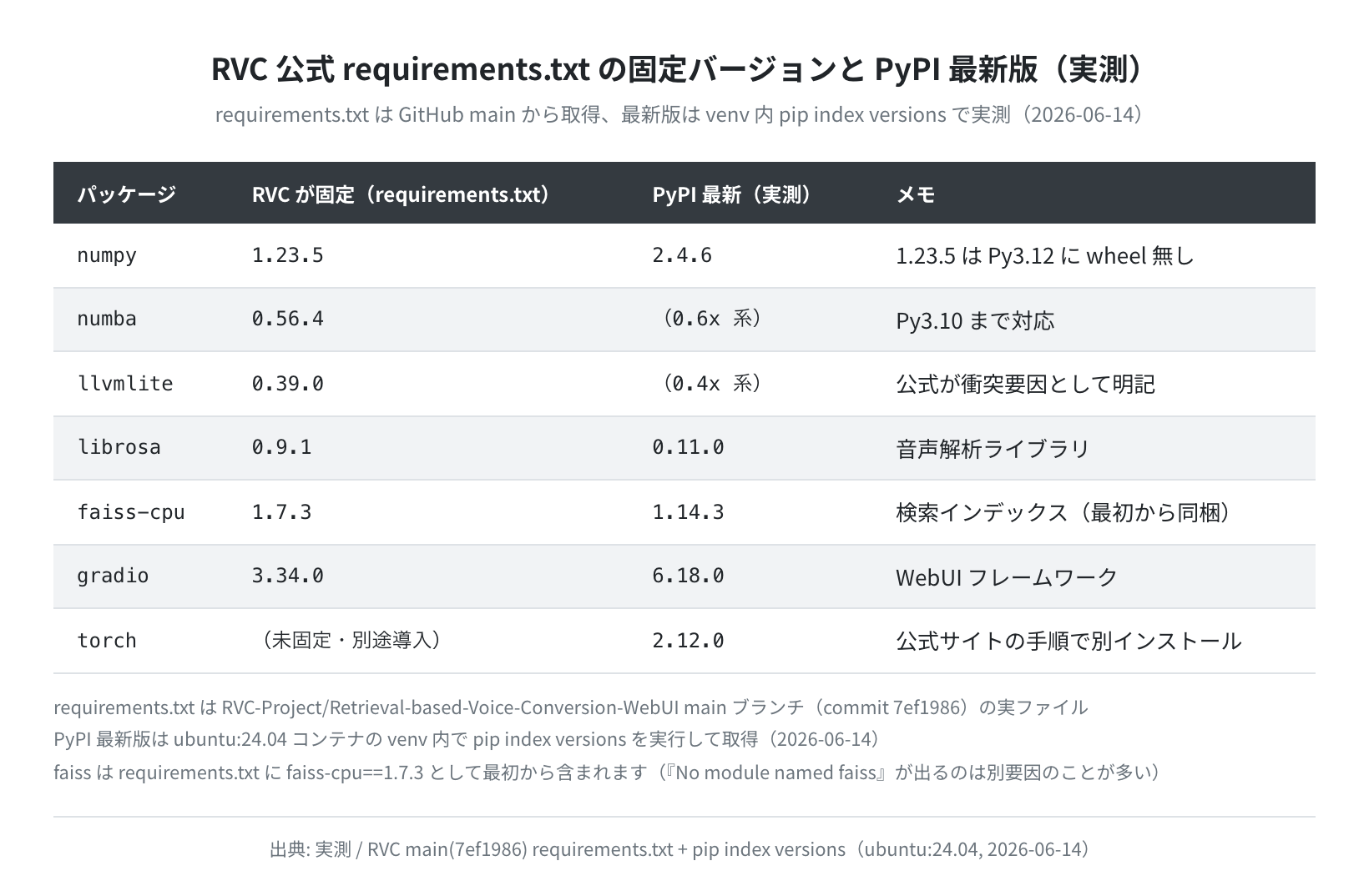 RVC 公式 requirements.txt の固定バージョンと PyPI 最新版(実測)