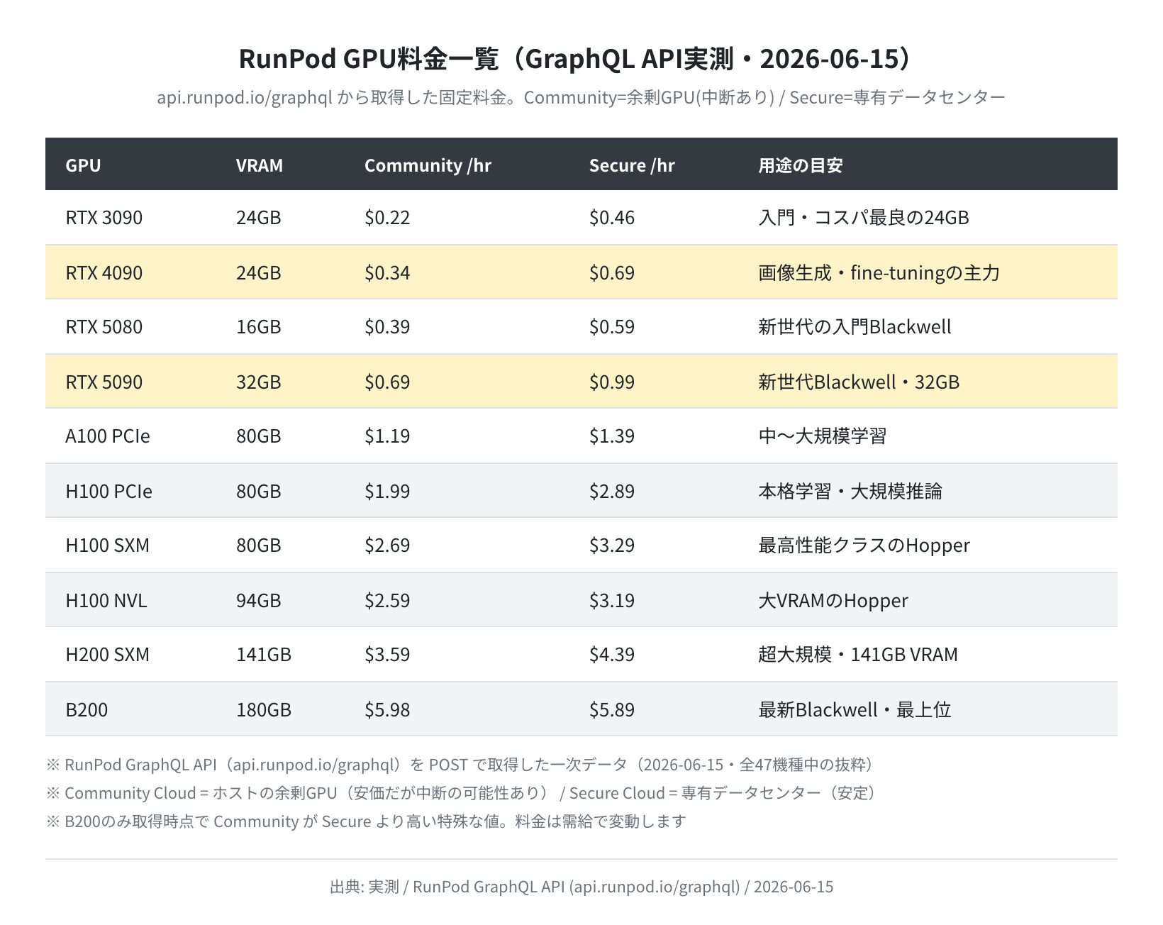 RunPod GPU料金一覧（GraphQL API実測・2026-06-15）