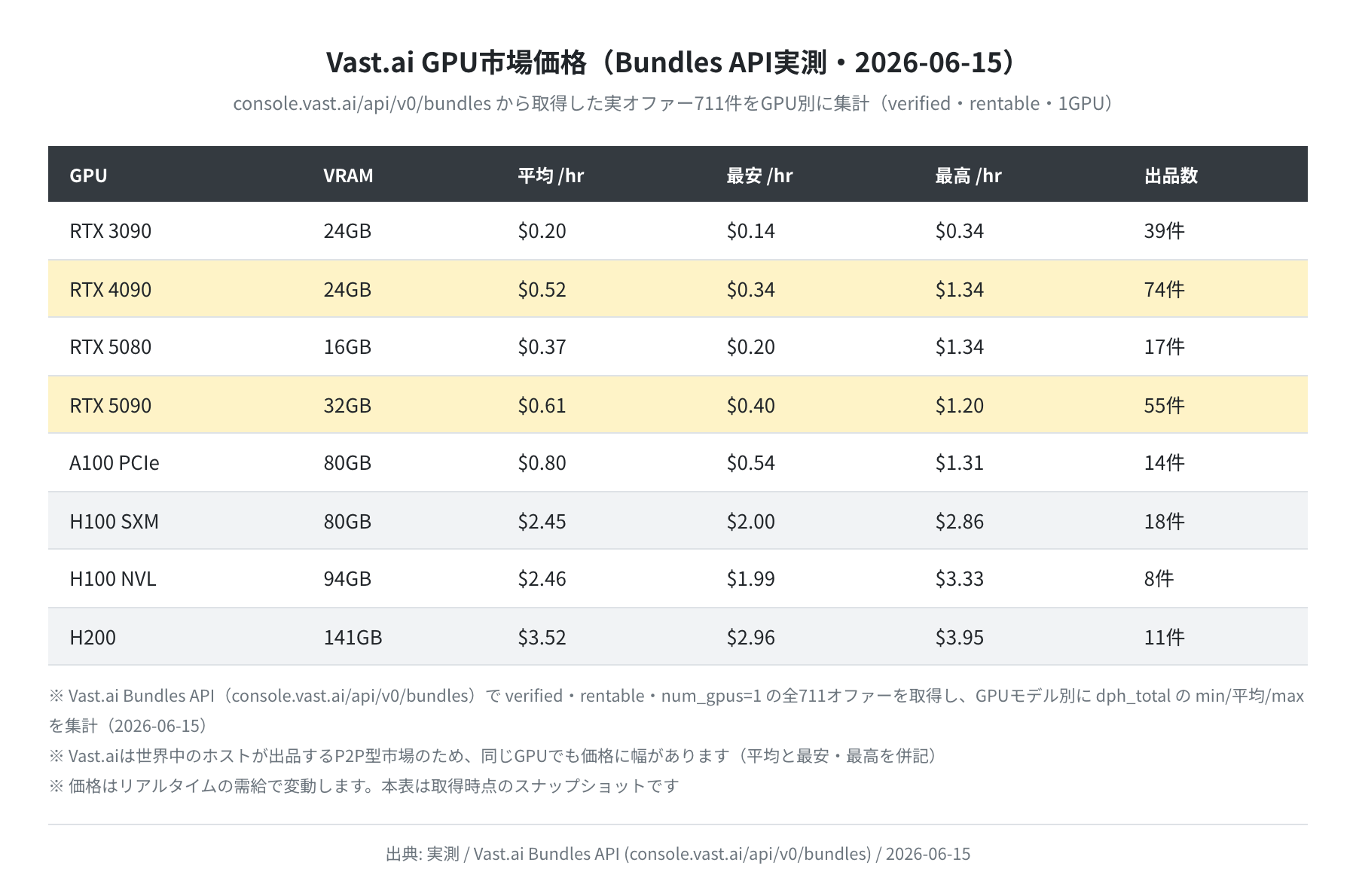 Vast.ai GPU市場価格（Bundles API実測・2026-06-15）