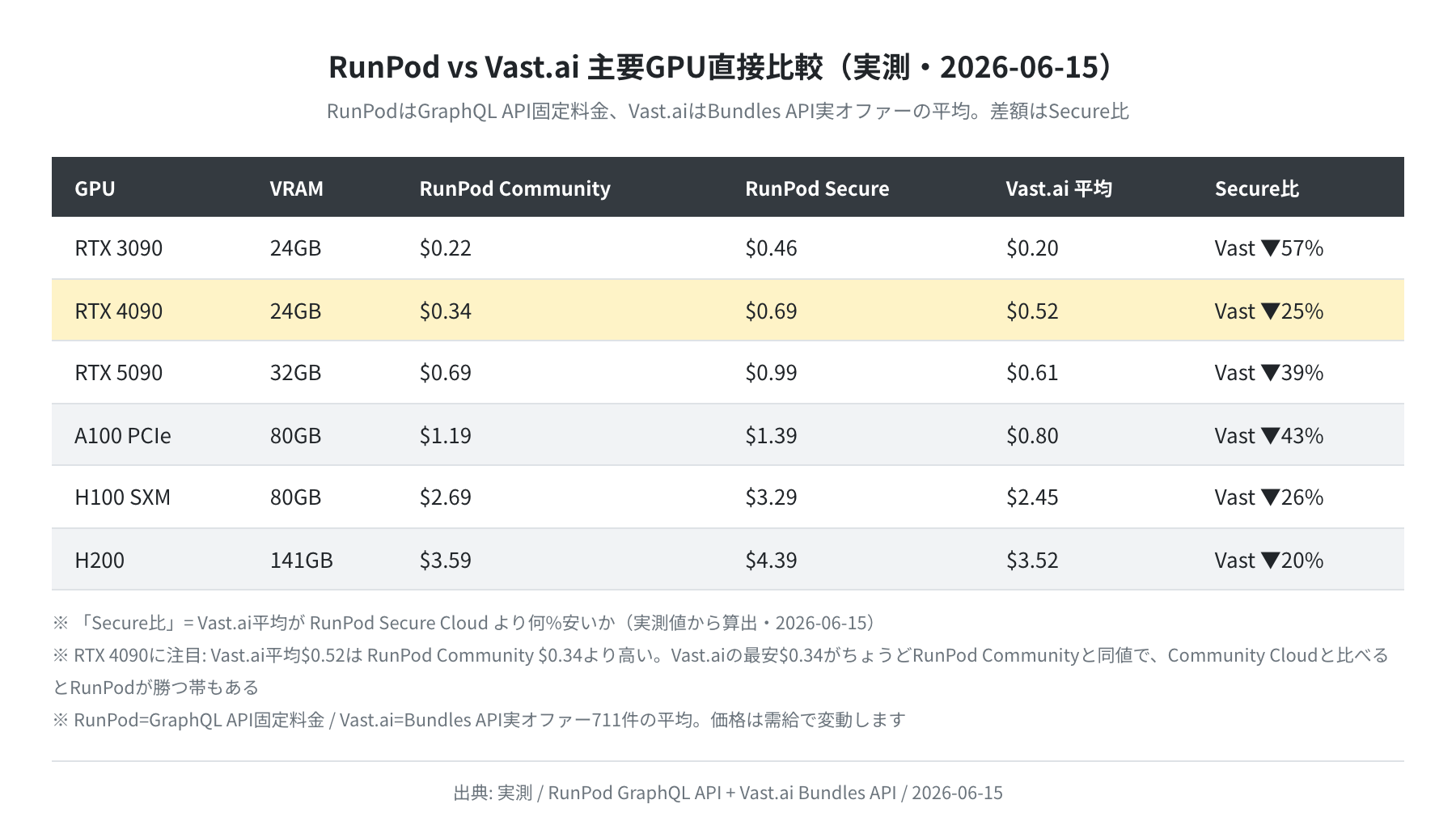 RunPod vs Vast.ai 主要GPU直接比較（実測・2026-06-15）