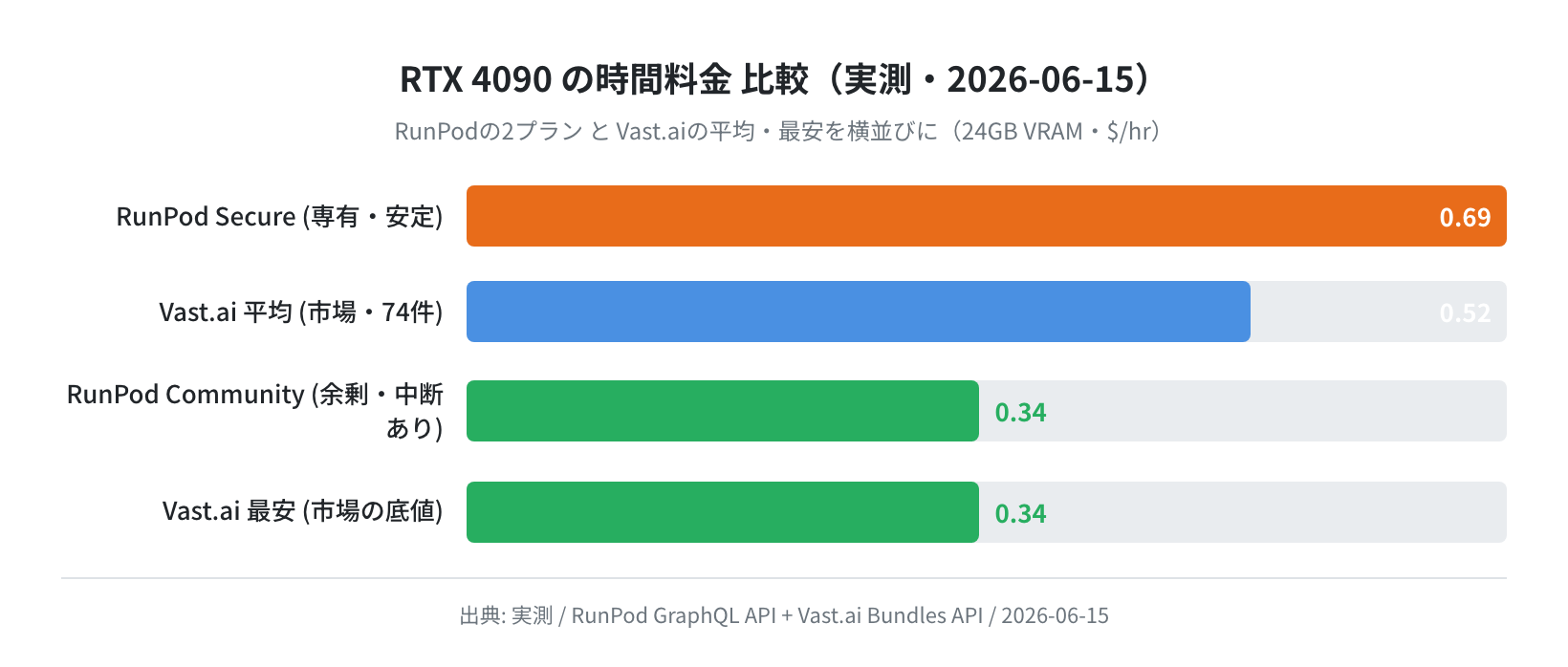 RTX 4090 の時間料金比較（実測・2026-06-15）