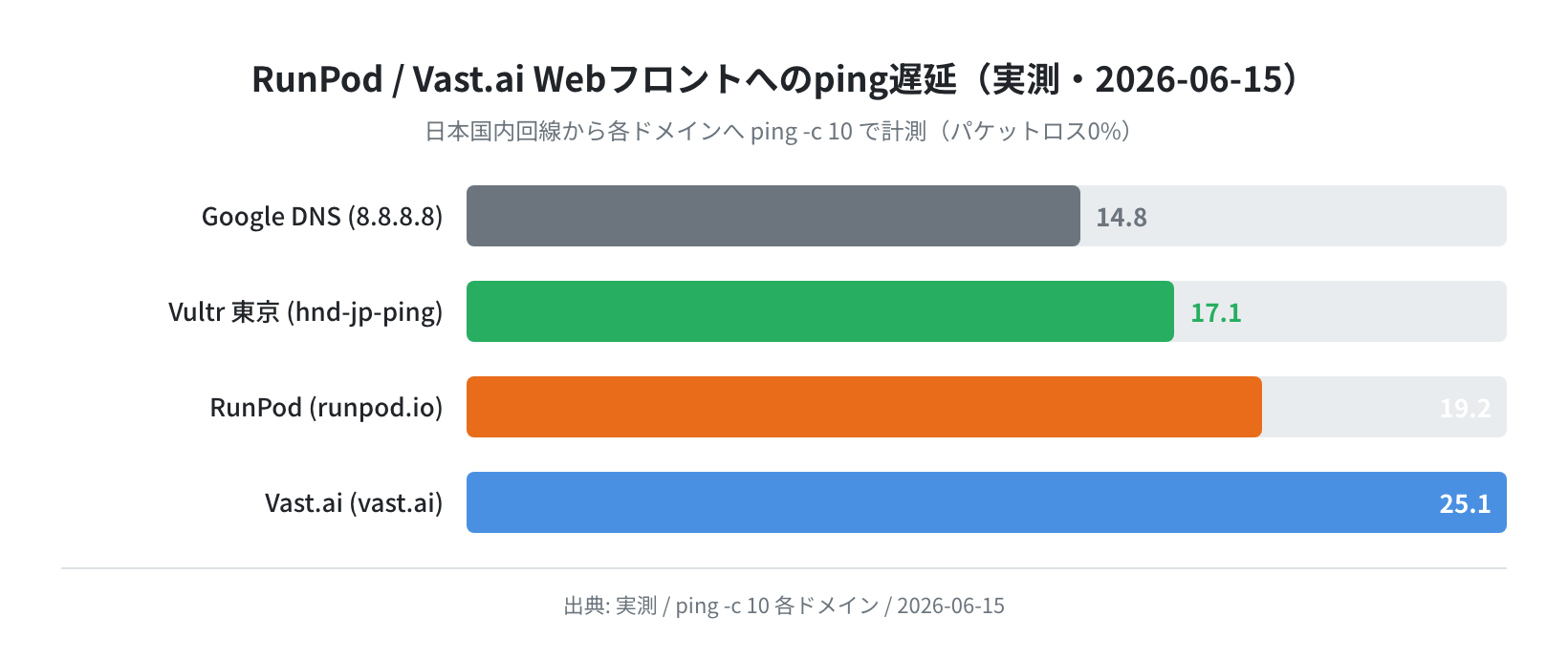 RunPod/Vast.ai Webフロントへのping遅延（実測・2026-06-15）