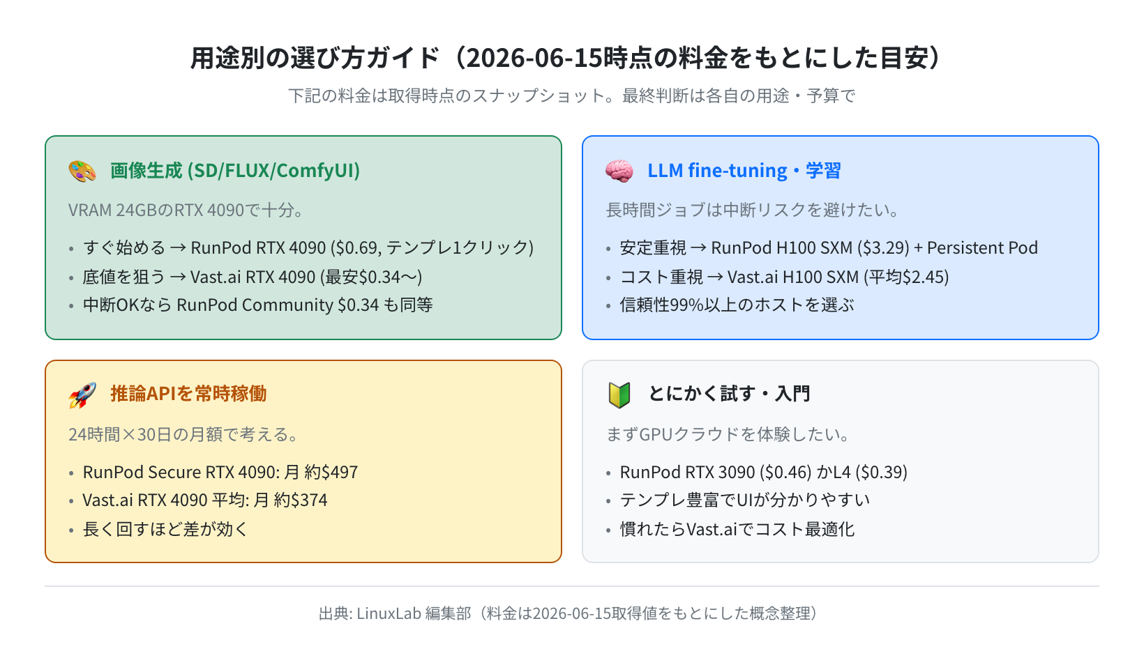 用途別の選び方ガイド（2026-06-15の料金をもとにした目安）