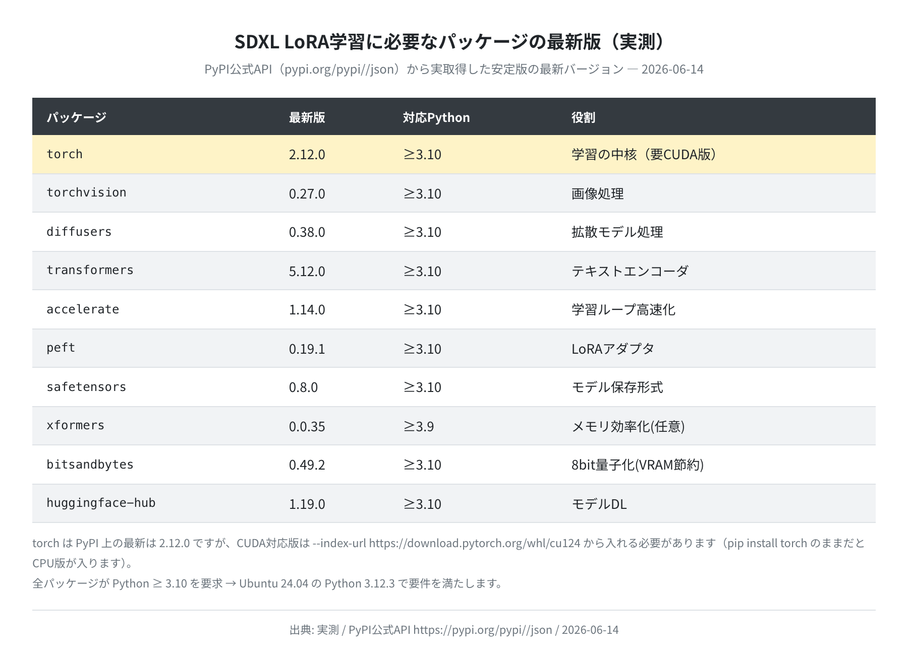 必要パッケージの最新バージョン一覧(実測)