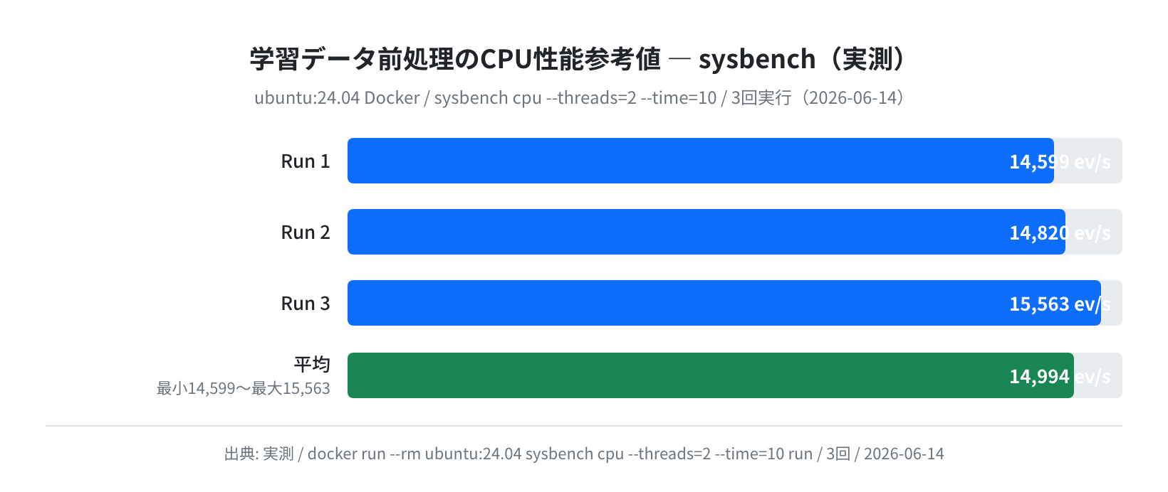 sysbench CPUベンチマーク Ubuntu 24.04(実測)
