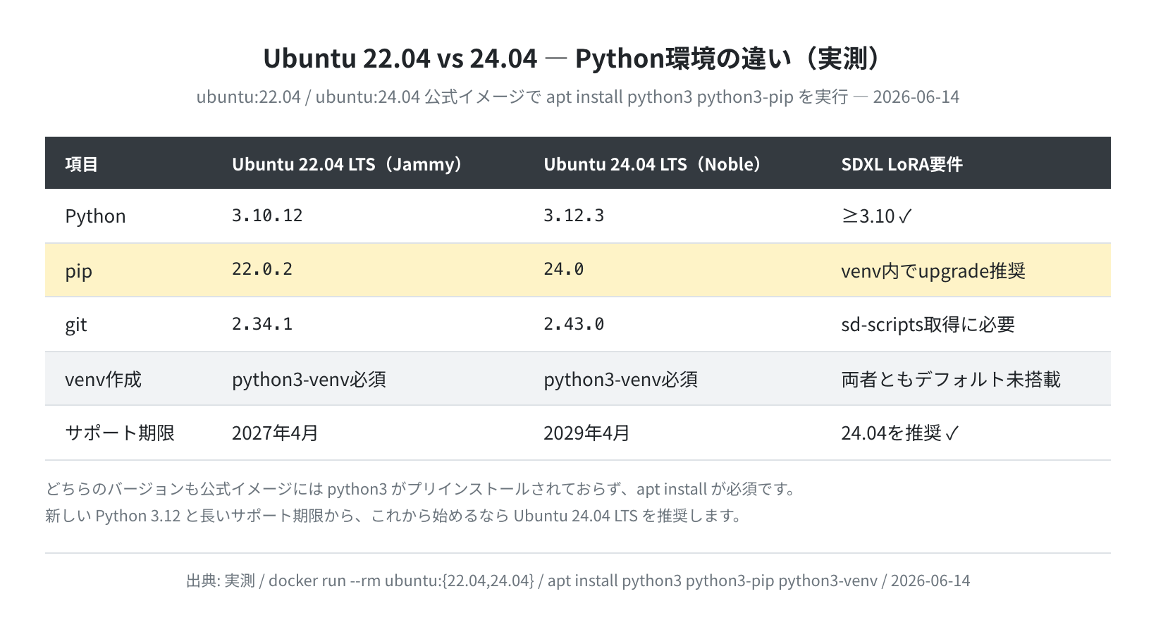 Ubuntu 22.04 vs 24.04 Python環境比較(実測)