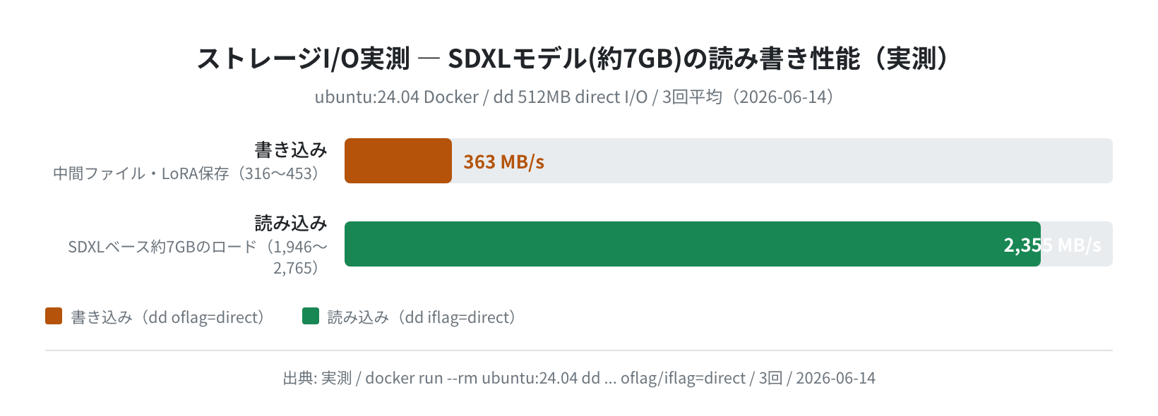ストレージI/O実測 dd(実測)