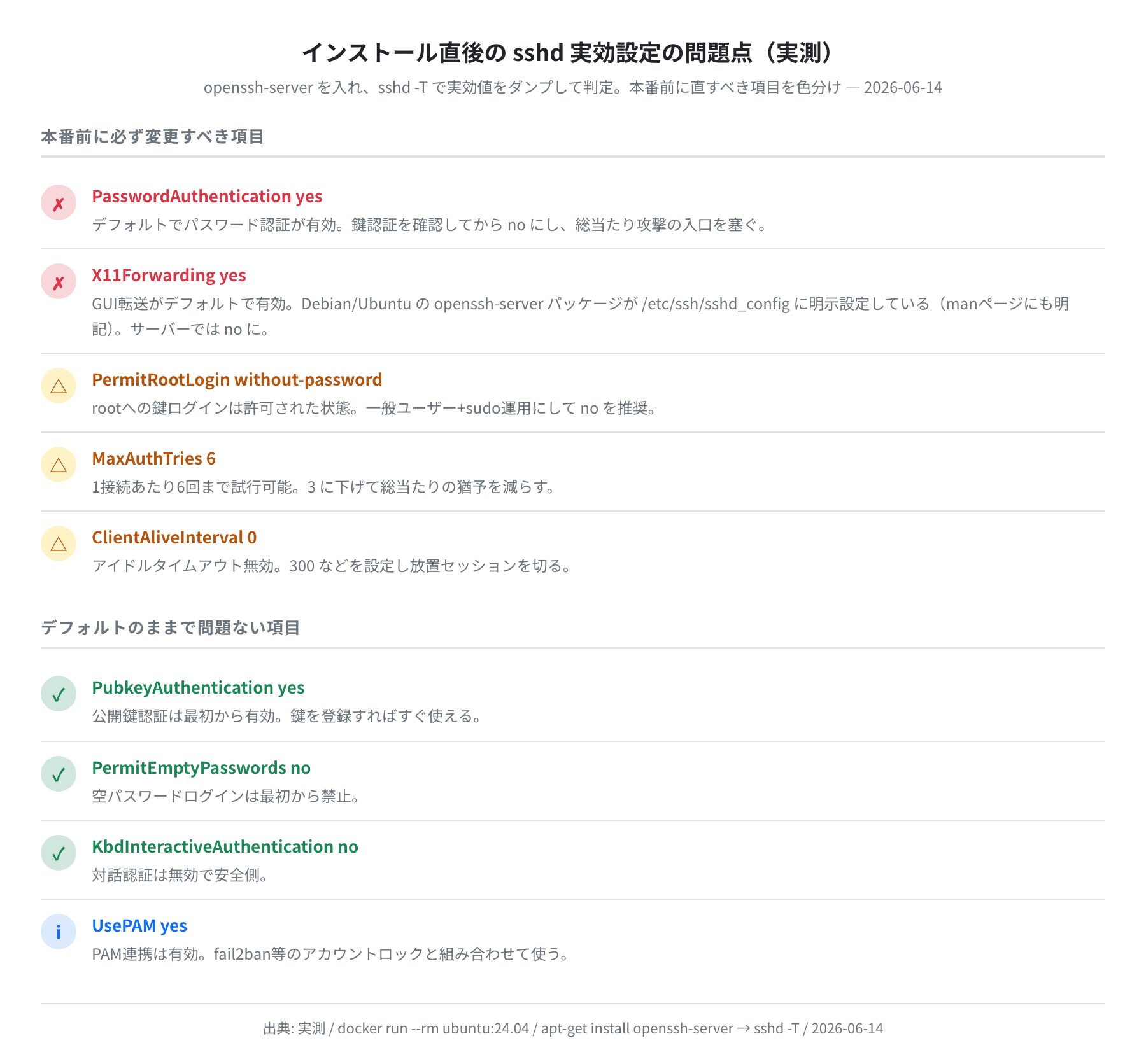 インストール直後の sshd 実効設定の問題点（実測）