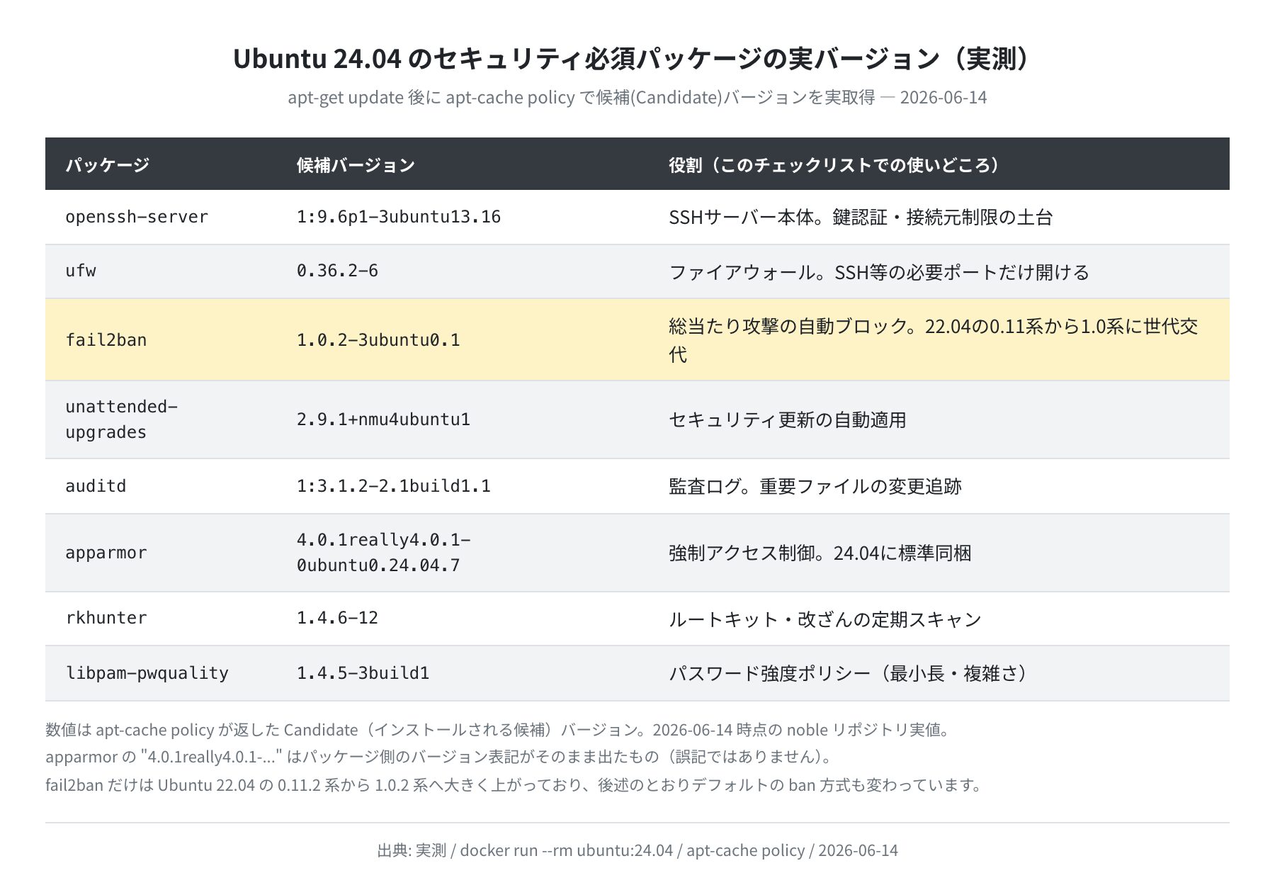 Ubuntu 24.04 セキュリティ必須パッケージの実バージョン（実測）