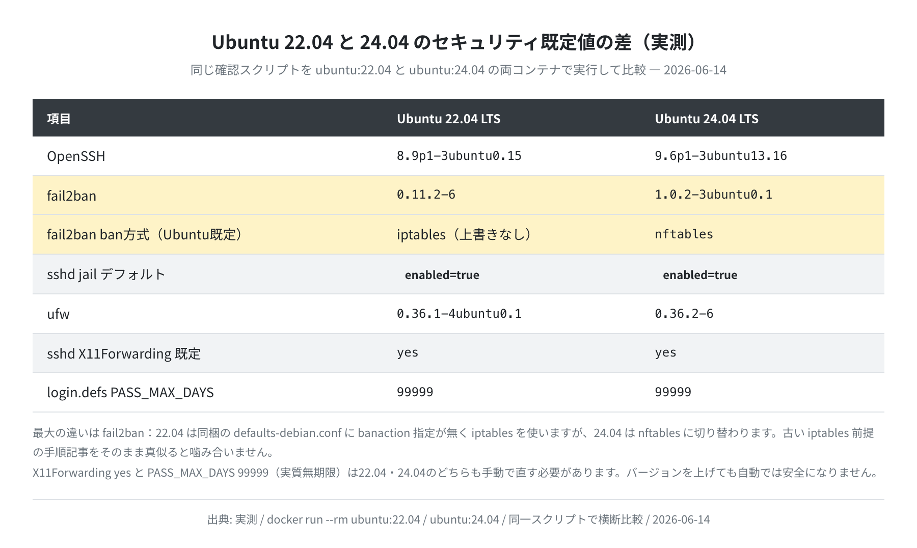 Ubuntu 22.04 と 24.04 のセキュリティ既定値の差（実測）