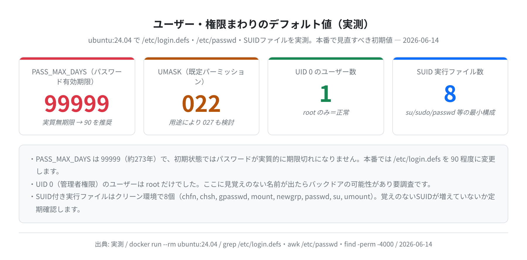ユーザー・権限まわりのデフォルト値（実測）