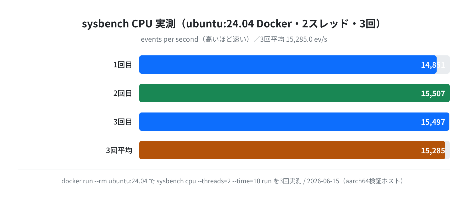 sysbench CPU 実測(ubuntu:24.04・3回平均 15,285 events/sec)