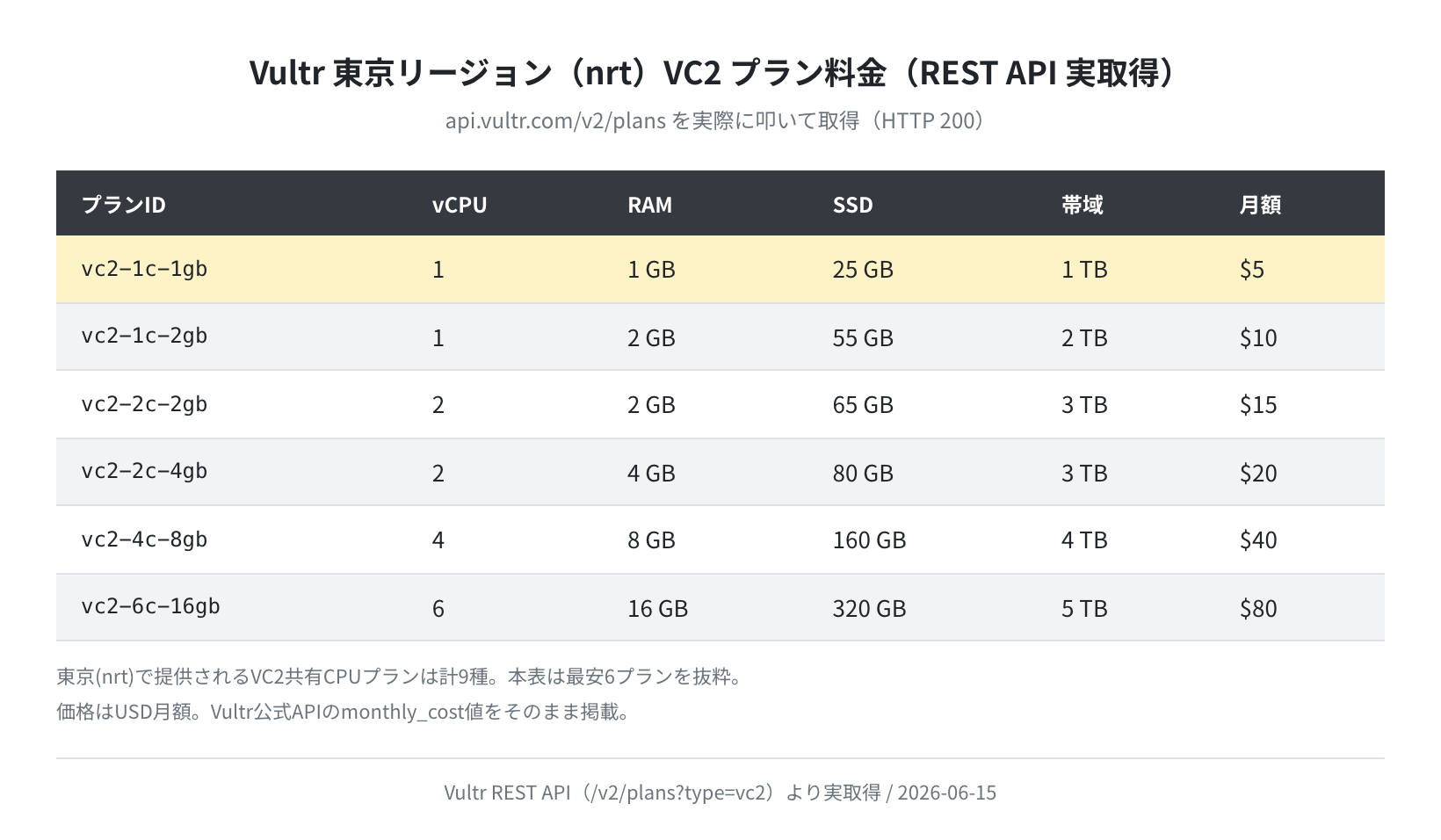 Vultr 東京リージョン VC2 プラン料金(REST API 実取得・2026-06-15)