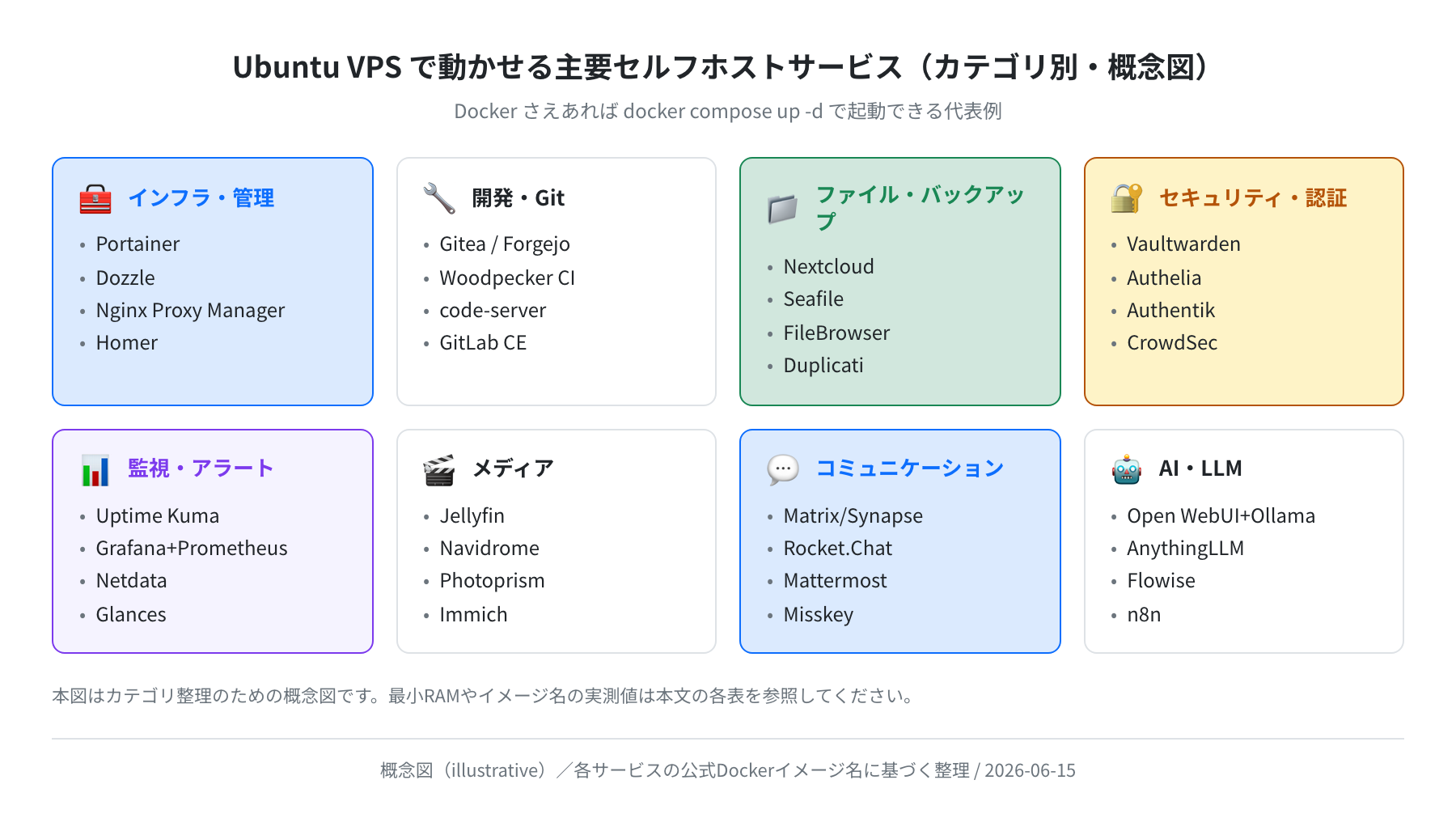 Ubuntu VPS で動かせる主要セルフホストサービス(カテゴリ別・概念図)