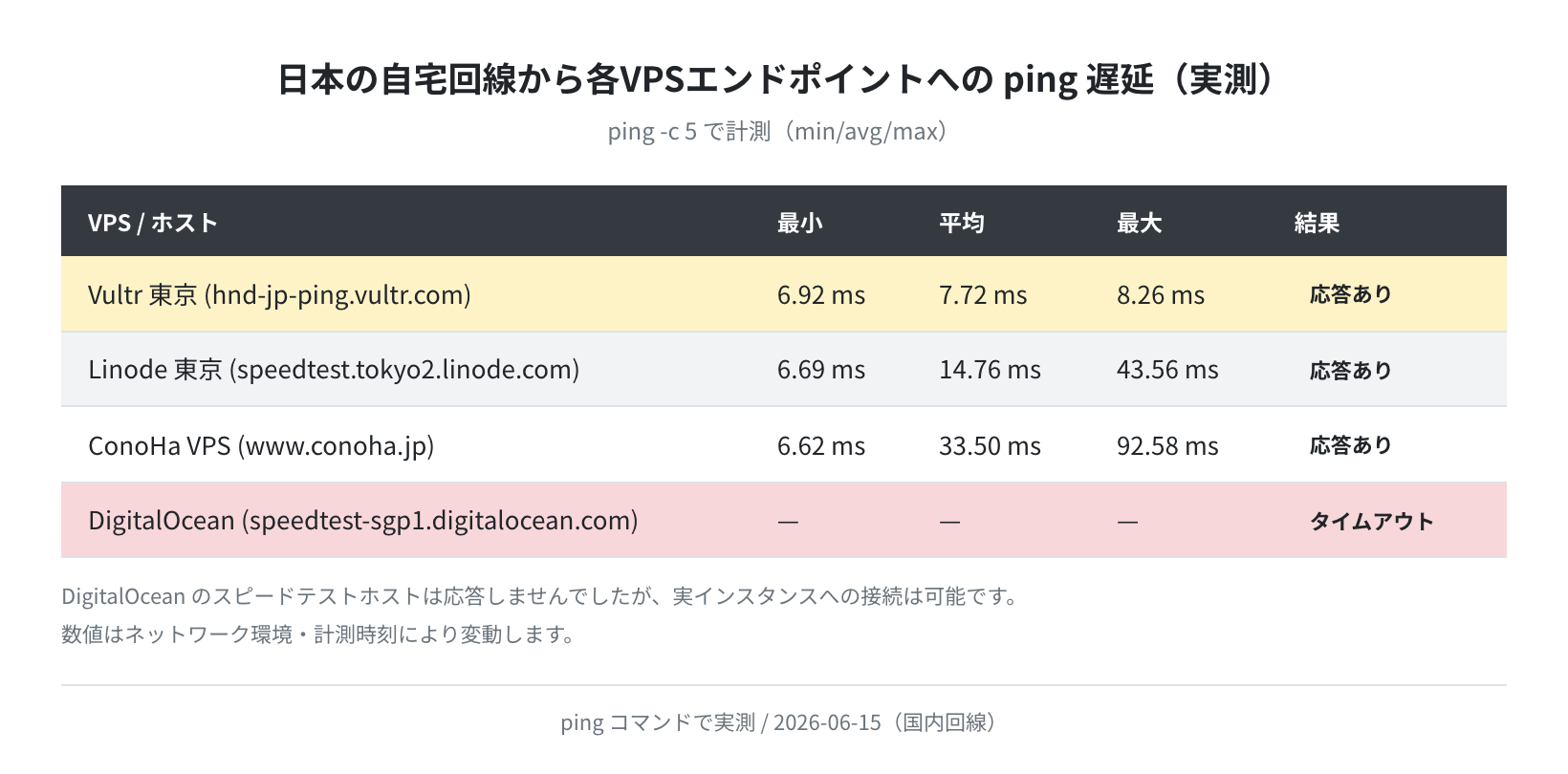 各VPSエンドポイントへのping遅延(国内回線から実測・2026-06-15)