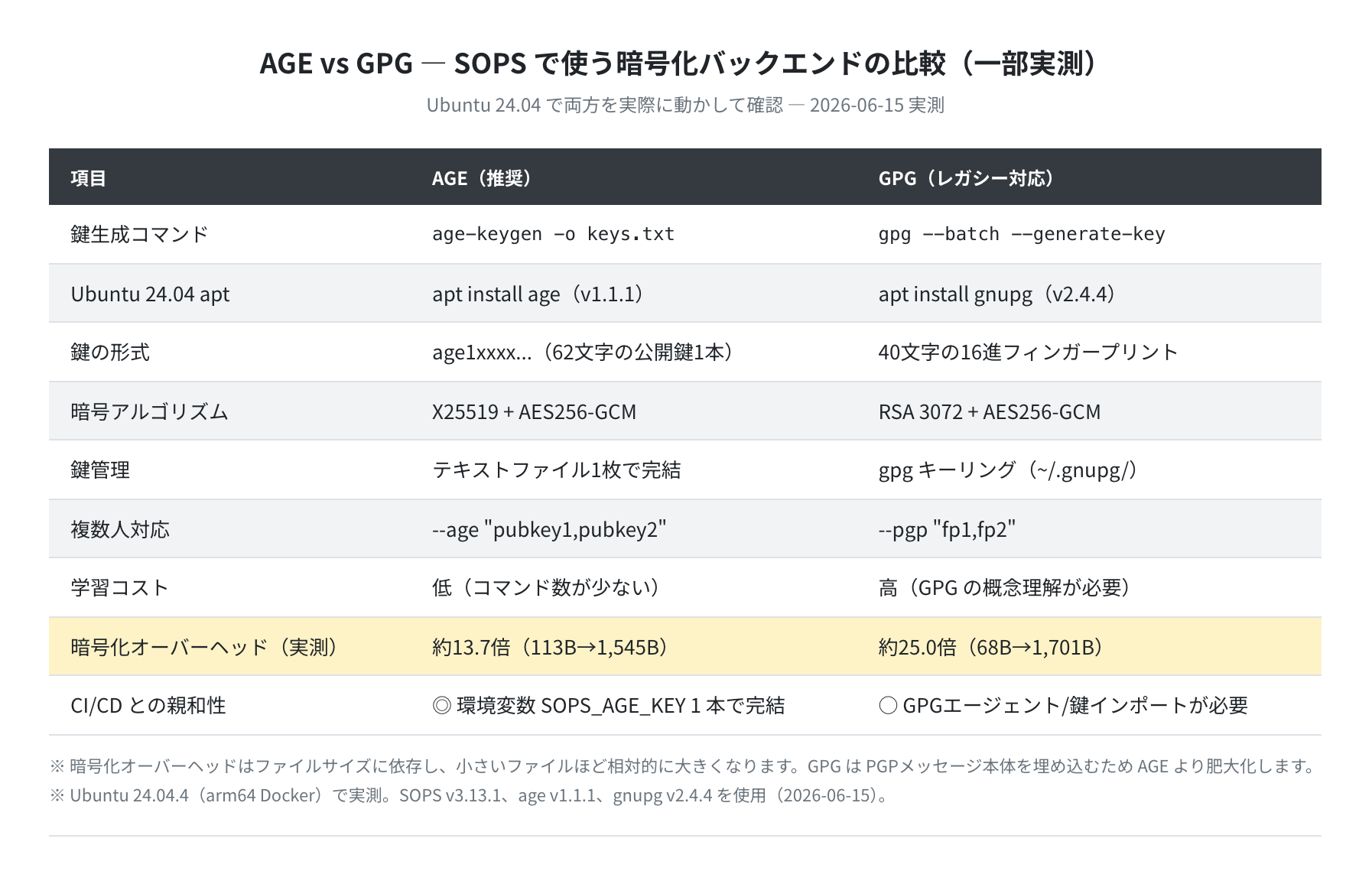 AGE vs GPG 比較表(Ubuntu 24.04 実測を含む)