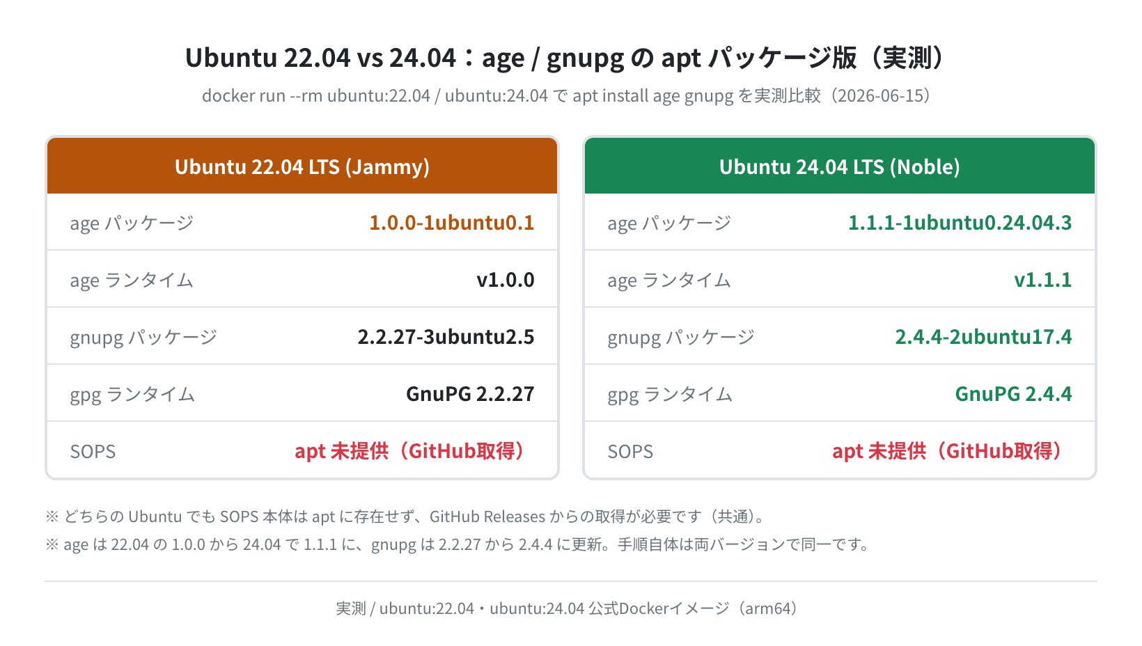 Ubuntu 22.04 vs 24.04 の age/gnupg パッケージ版比較(実測)