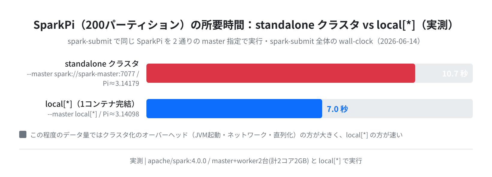 SparkPi の所要時間 standalone クラスタ と local モードの比較(実測)