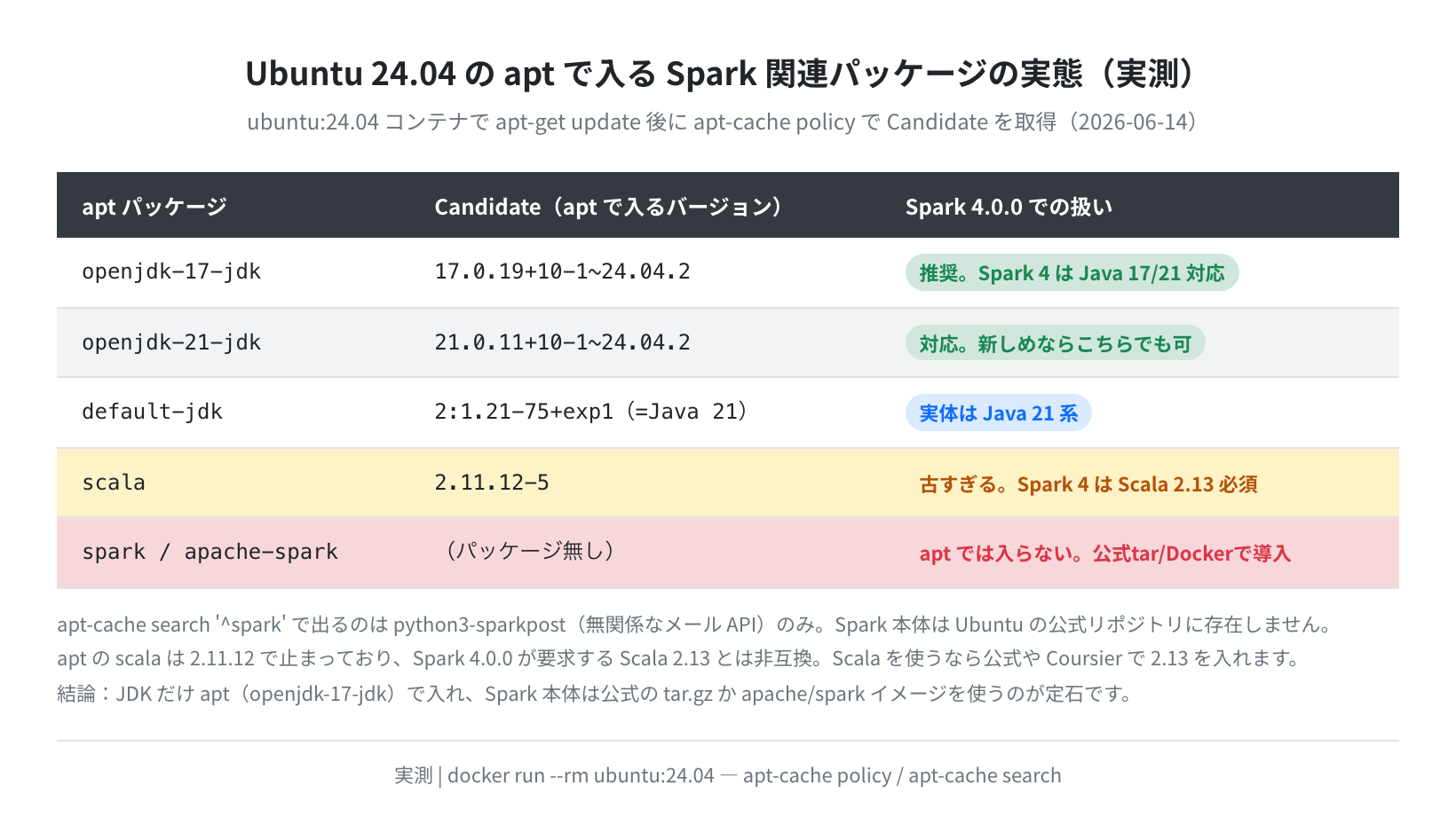 Ubuntu 24.04 の apt で入る Spark 関連パッケージの実態(実測)