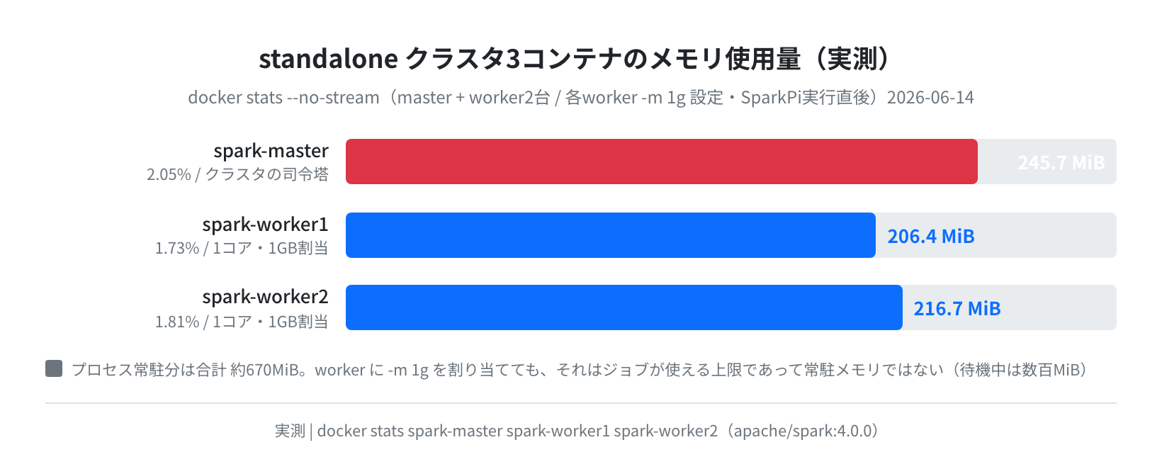 standalone クラスタ3コンテナのメモリ使用量(実測)