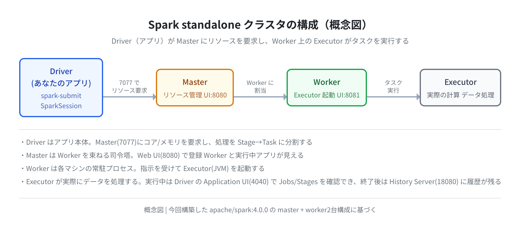 Spark standalone クラスタの構成(概念図)