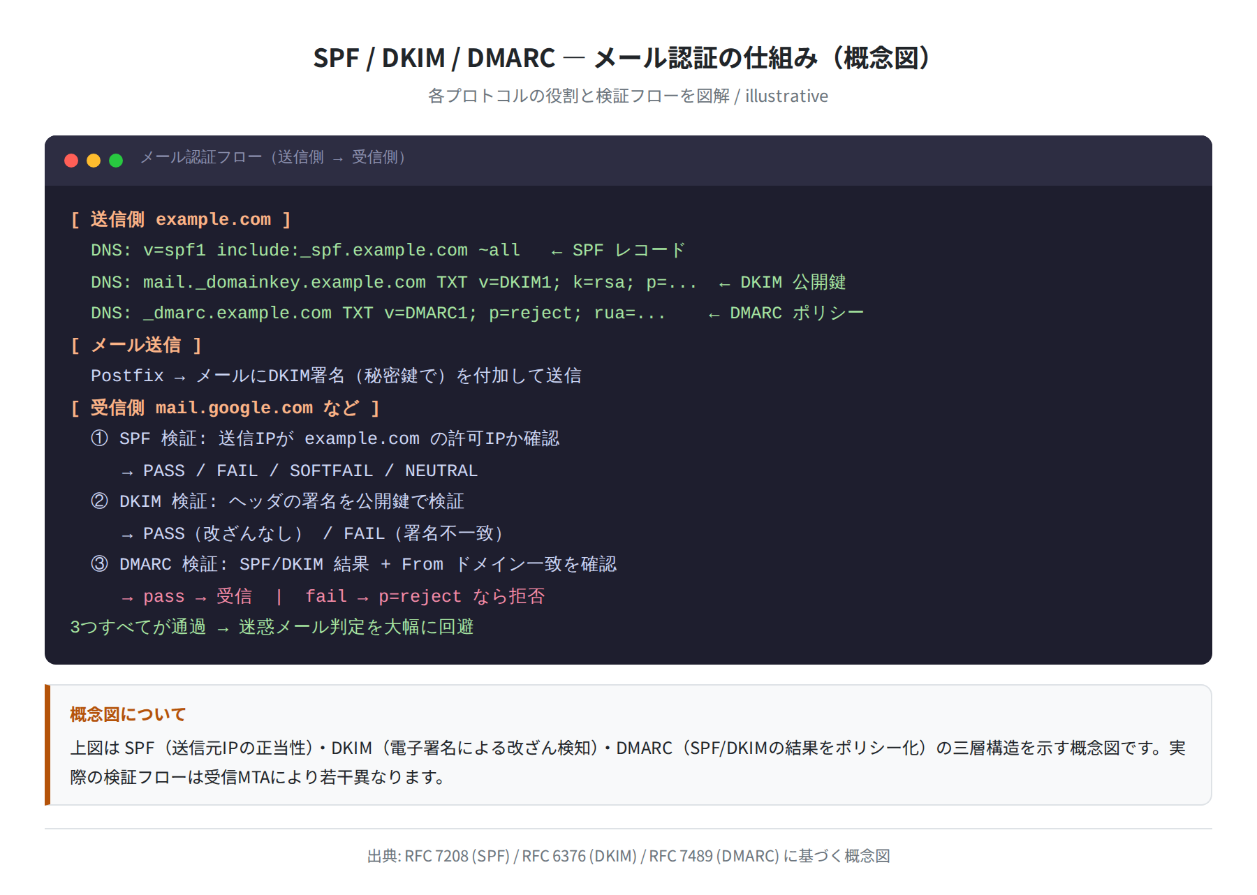 SPF/DKIM/DMARCの認証フロー概念図