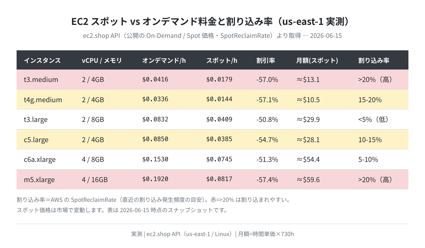 EC2スポット vs オンデマンド料金と割り込み率(us-east-1実測、2026-06-15)