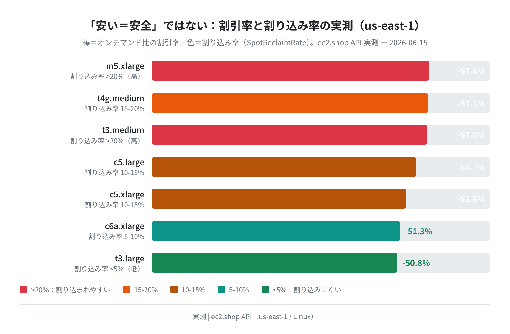 割引率と割り込み率の実測(us-east-1、2026-06-15)