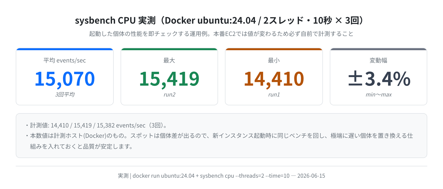 sysbench CPU 実測(Docker ubuntu:24.04、2026-06-15)