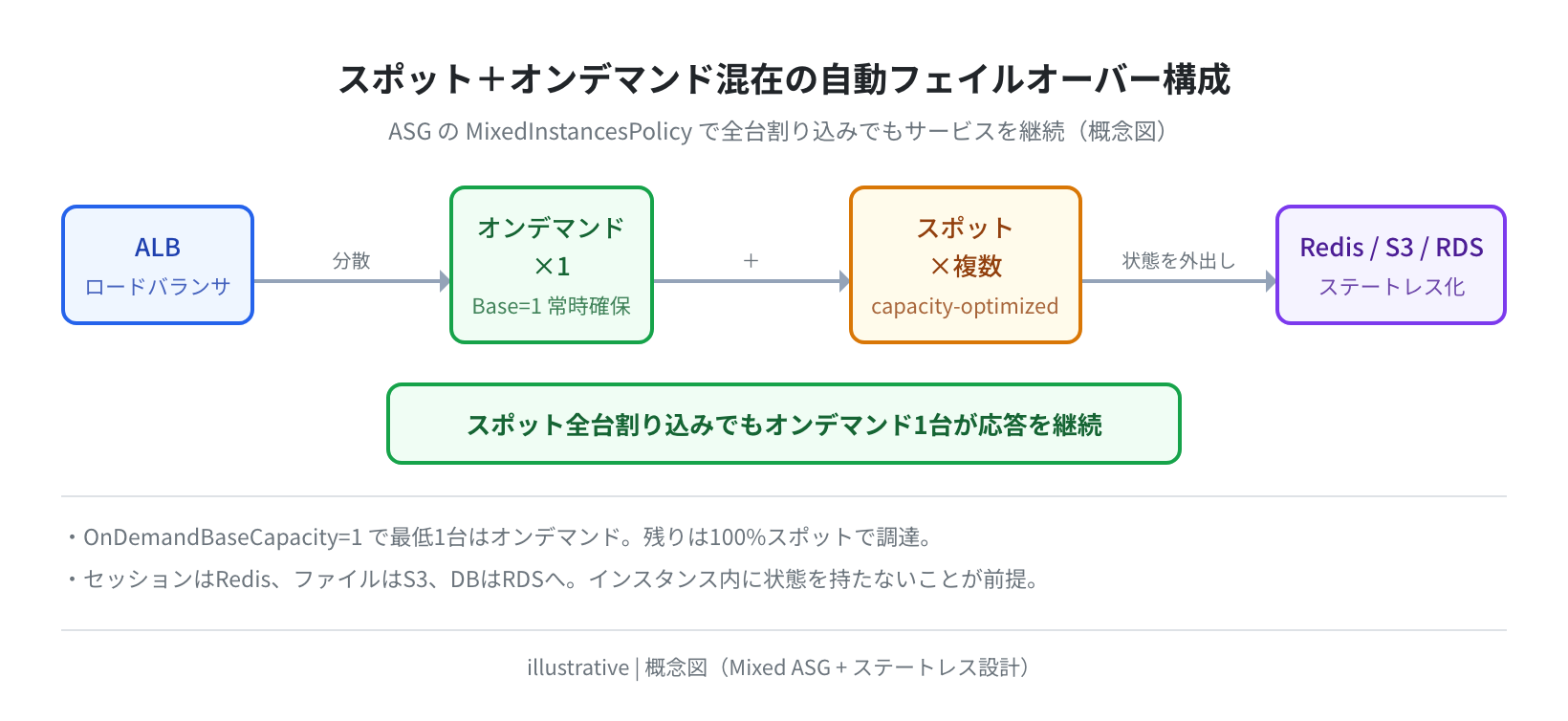 スポット+オンデマンド混在の自動フェイルオーバー構成(illustrative)