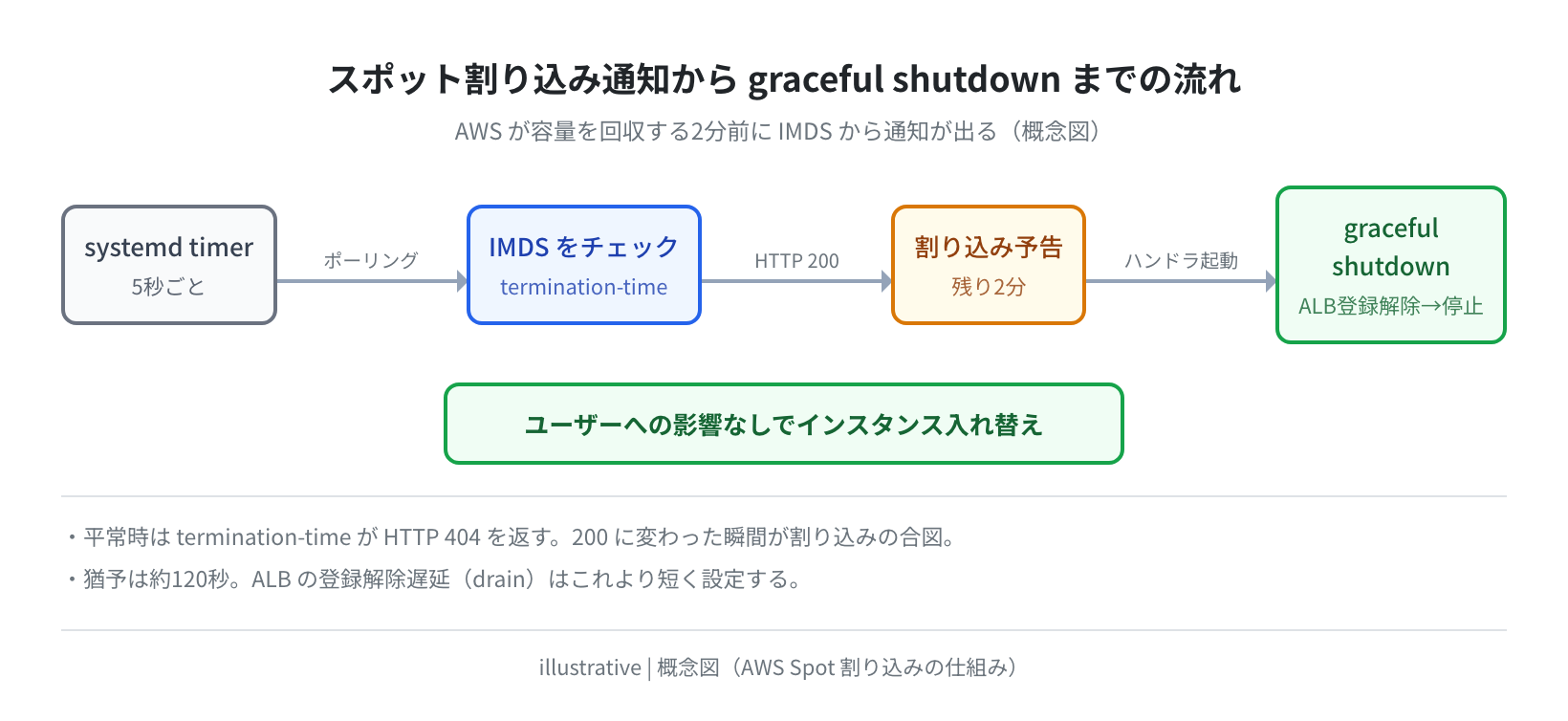 スポット割り込み通知から graceful shutdown までの流れ(illustrative)