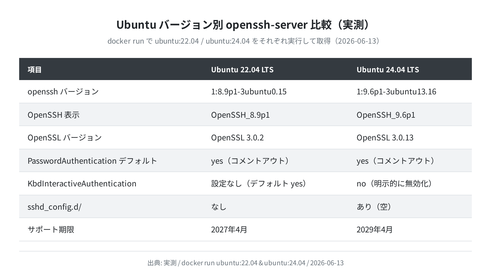 Ubuntu 22.04 vs 24.04 openssh-server比較（実測）