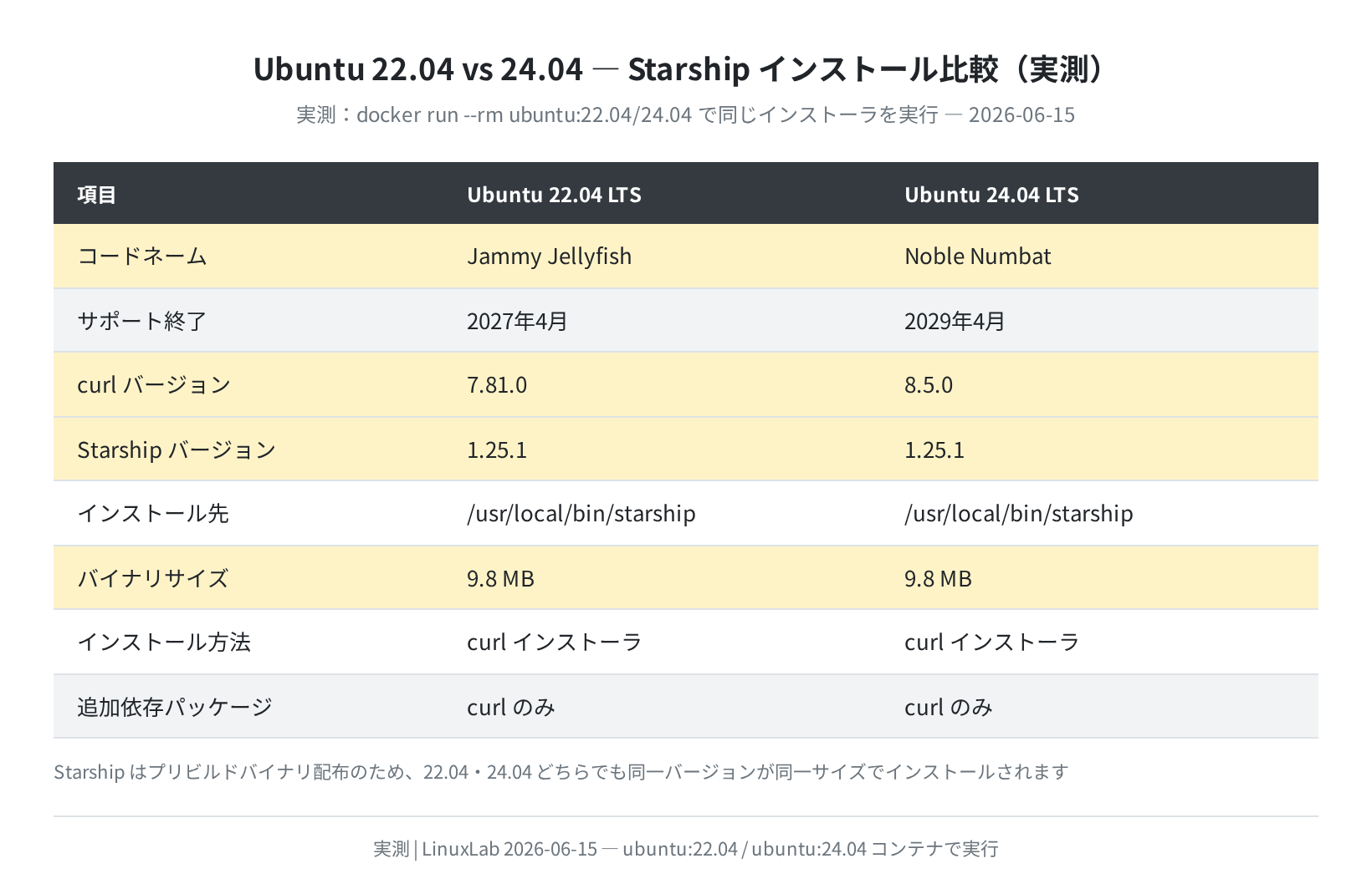 Ubuntu 22.04 vs 24.04 Starshipインストール比較(実測)
