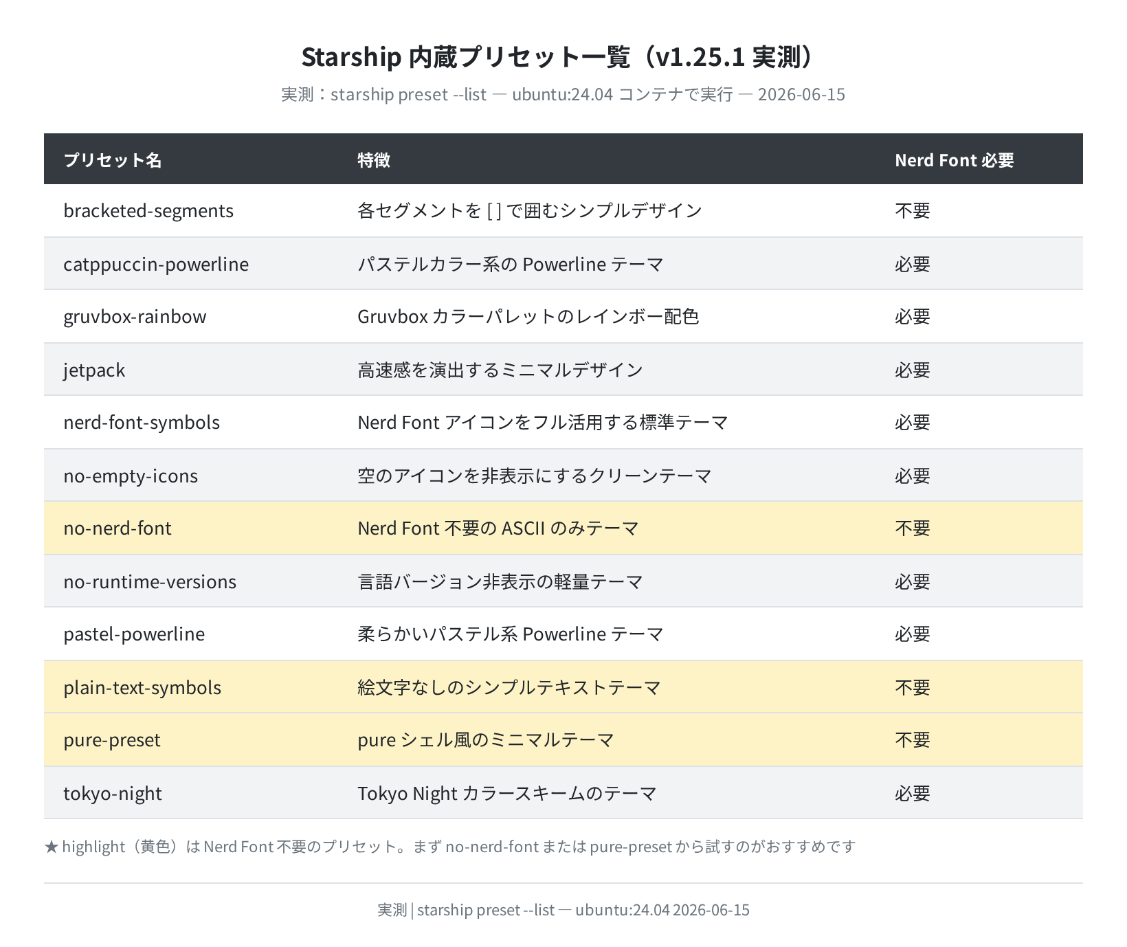 Starship 1.25.1 内蔵プリセット一覧(実測)