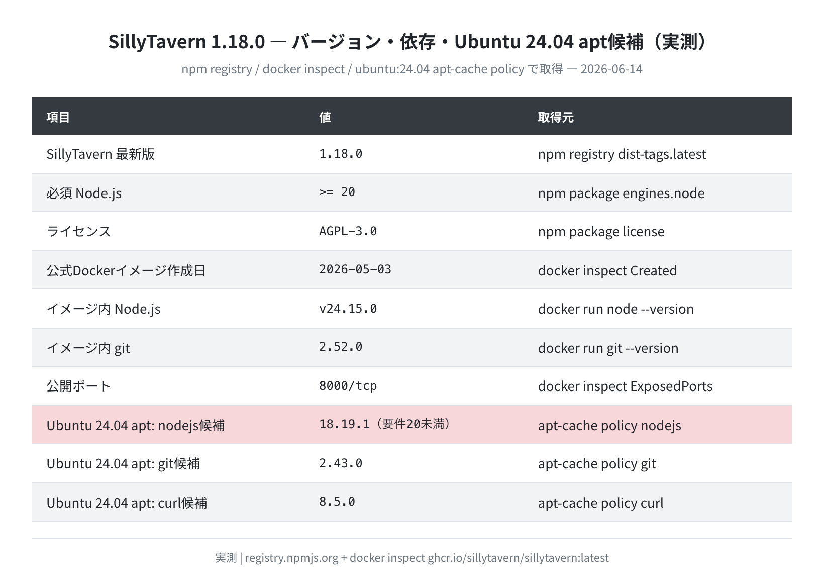SillyTavern 1.18.0 のバージョン・依存・Ubuntu 24.04 apt候補（実測）