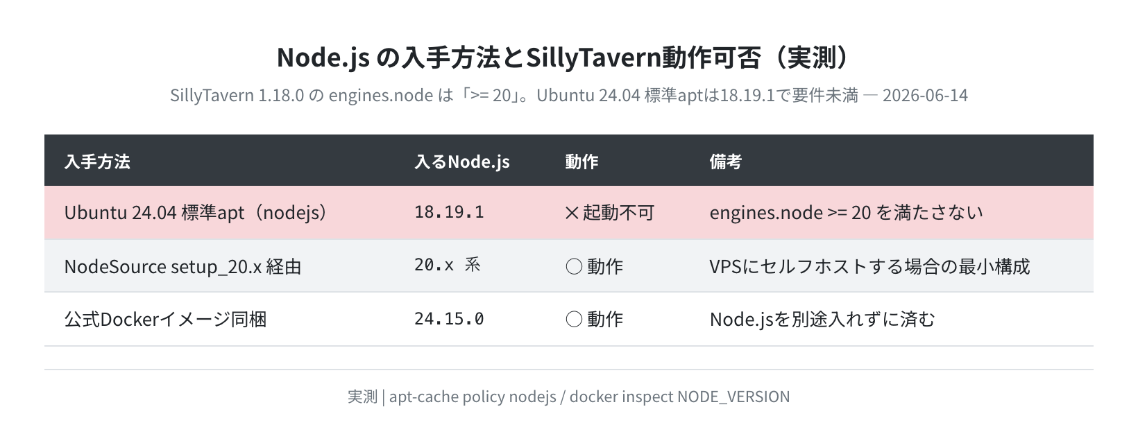 Node.jsの入手方法とSillyTavern動作可否（実測）