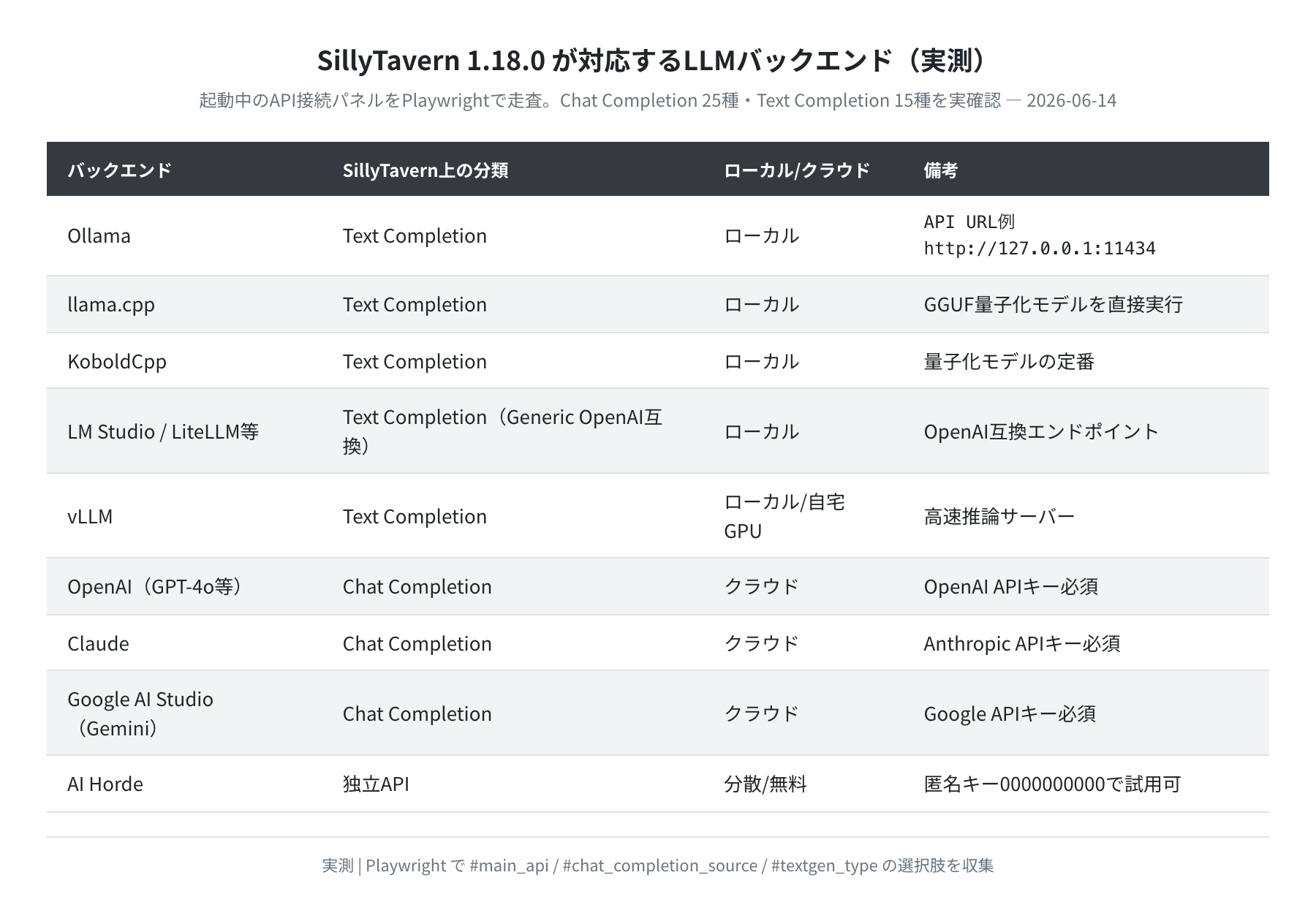 SillyTavern 1.18.0が対応するLLMバックエンド（実測）