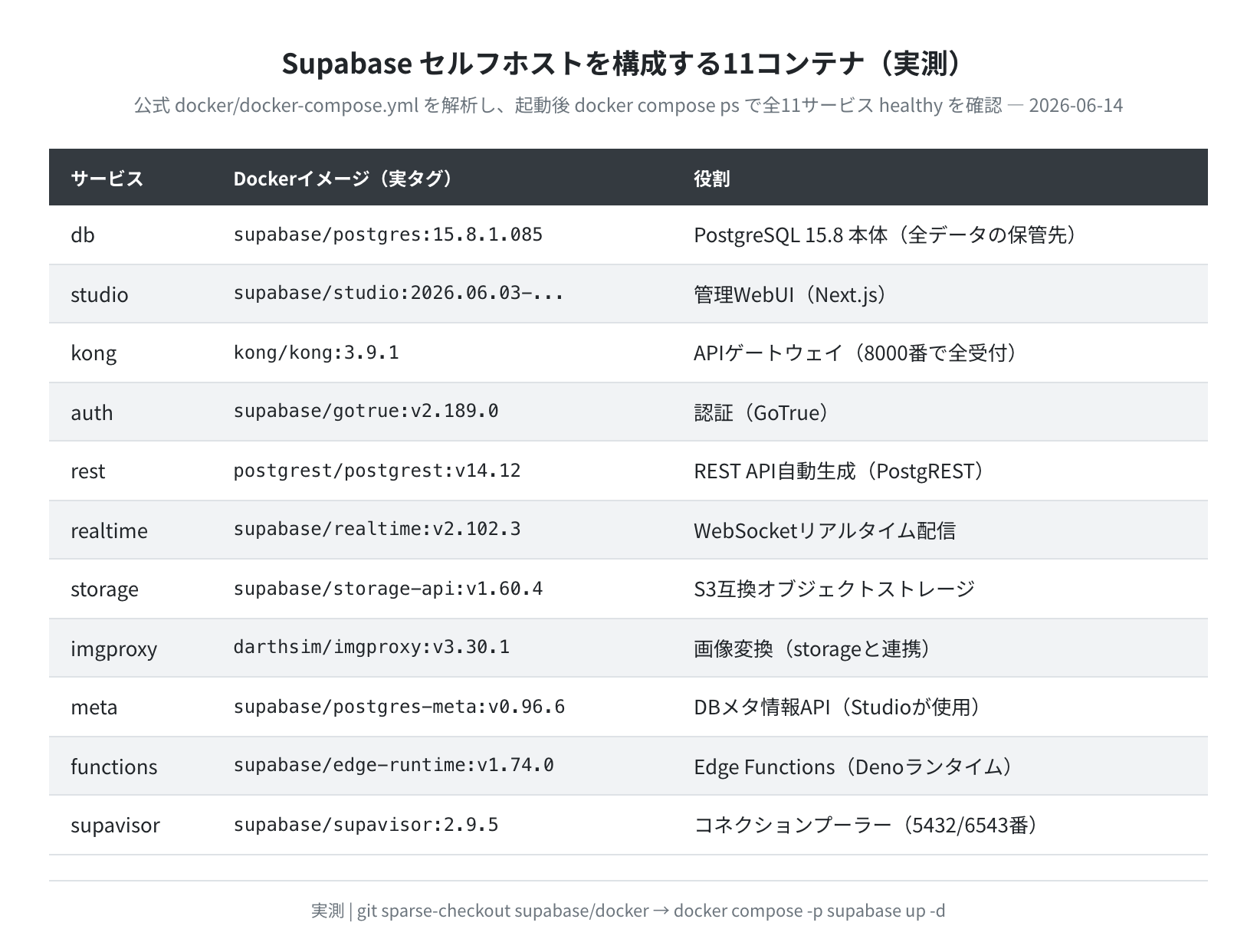 Supabaseを構成する11コンテナとイメージタグ(実測)
