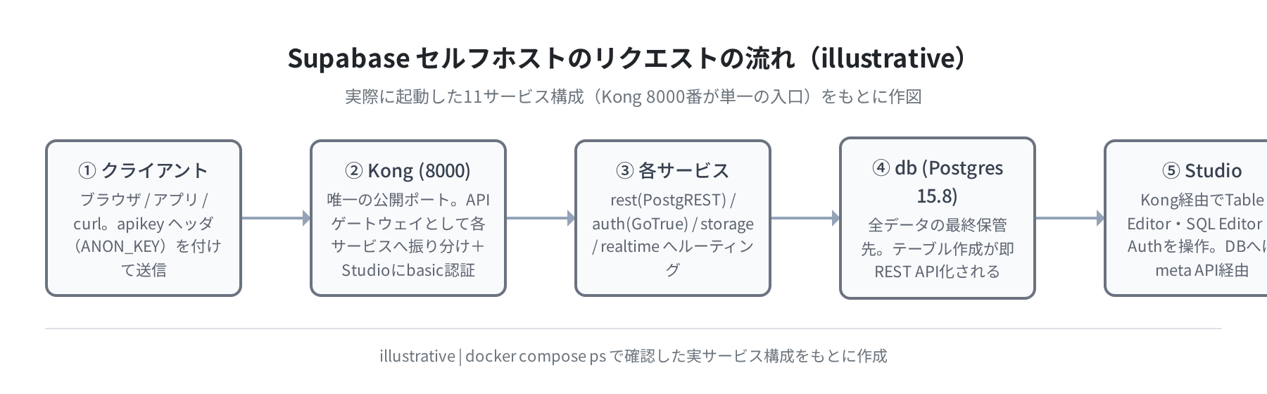 Supabaseセルフホストのリクエストの流れ(概念図)