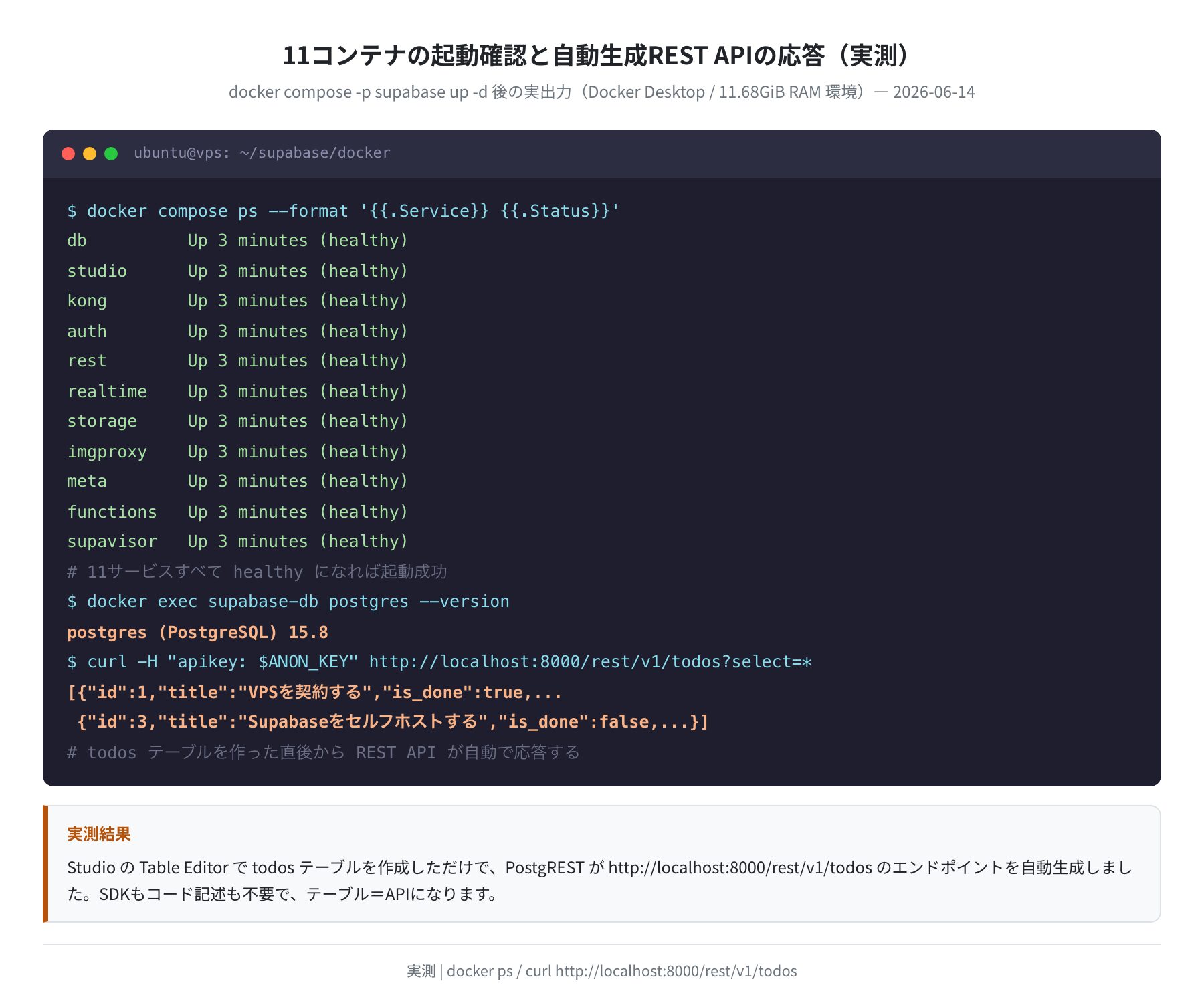 11コンテナの起動確認と自動生成REST APIの応答(実測)