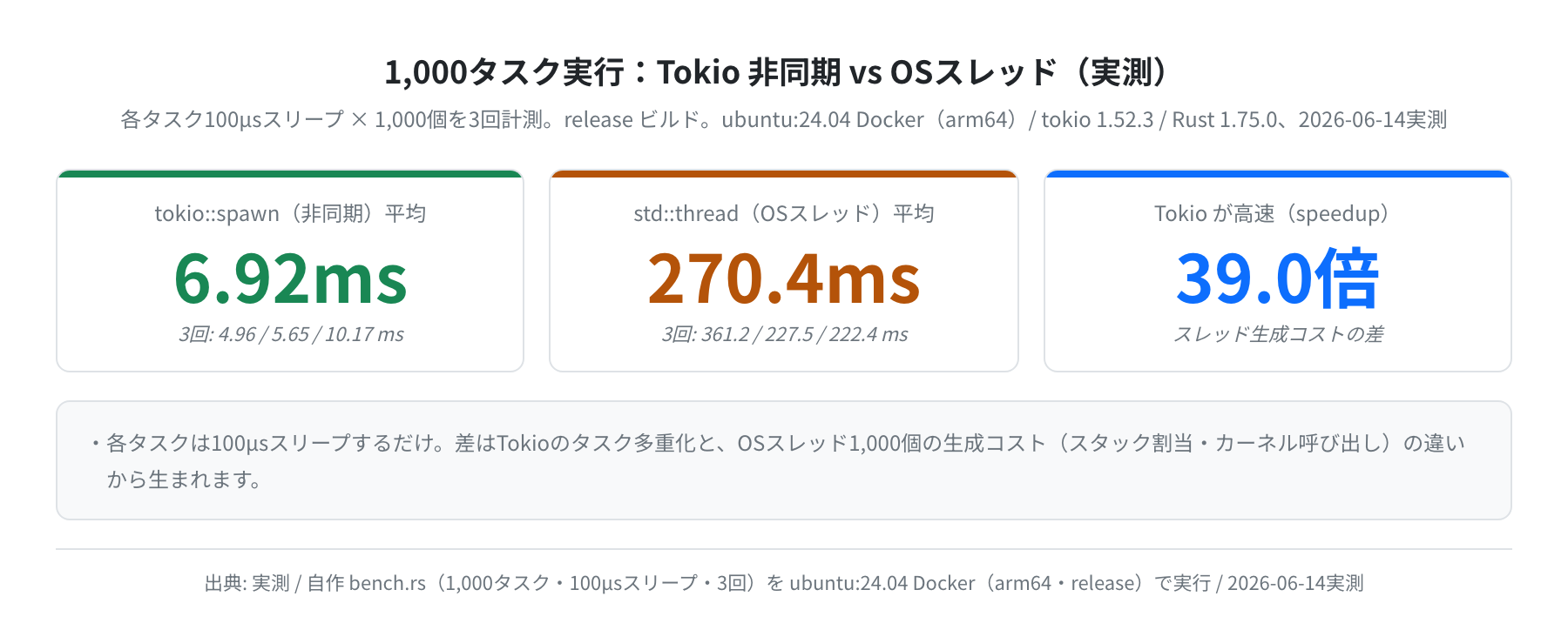 1,000タスク実行 Tokio vs OSスレッド 平均比較(実測)