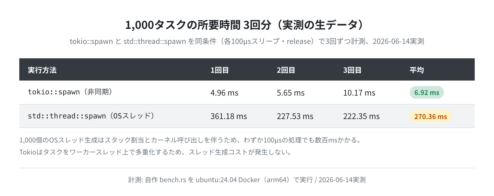 1,000タスクの所要時間 3回分の生データ(実測)